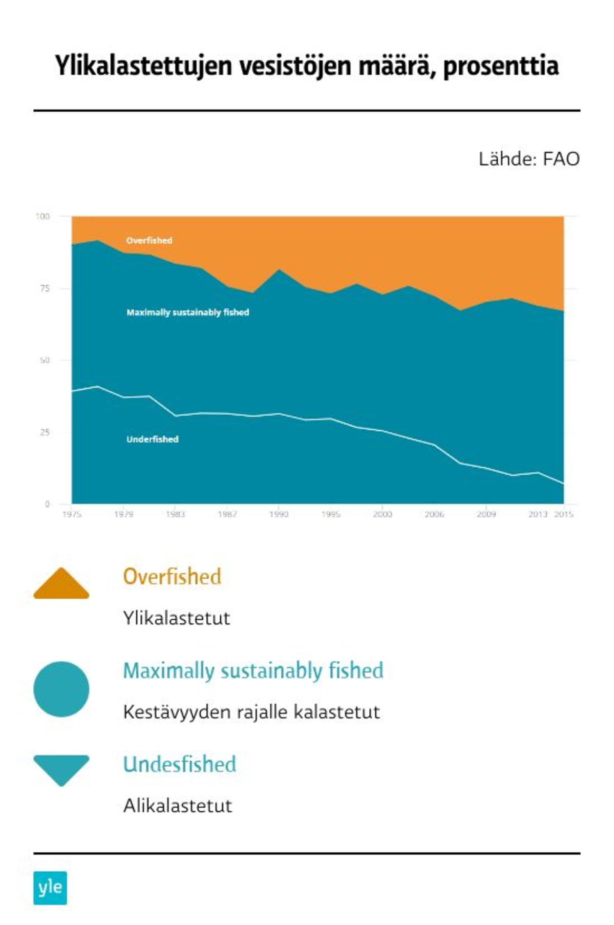 Ylikalastetut vesistöt maailmassa