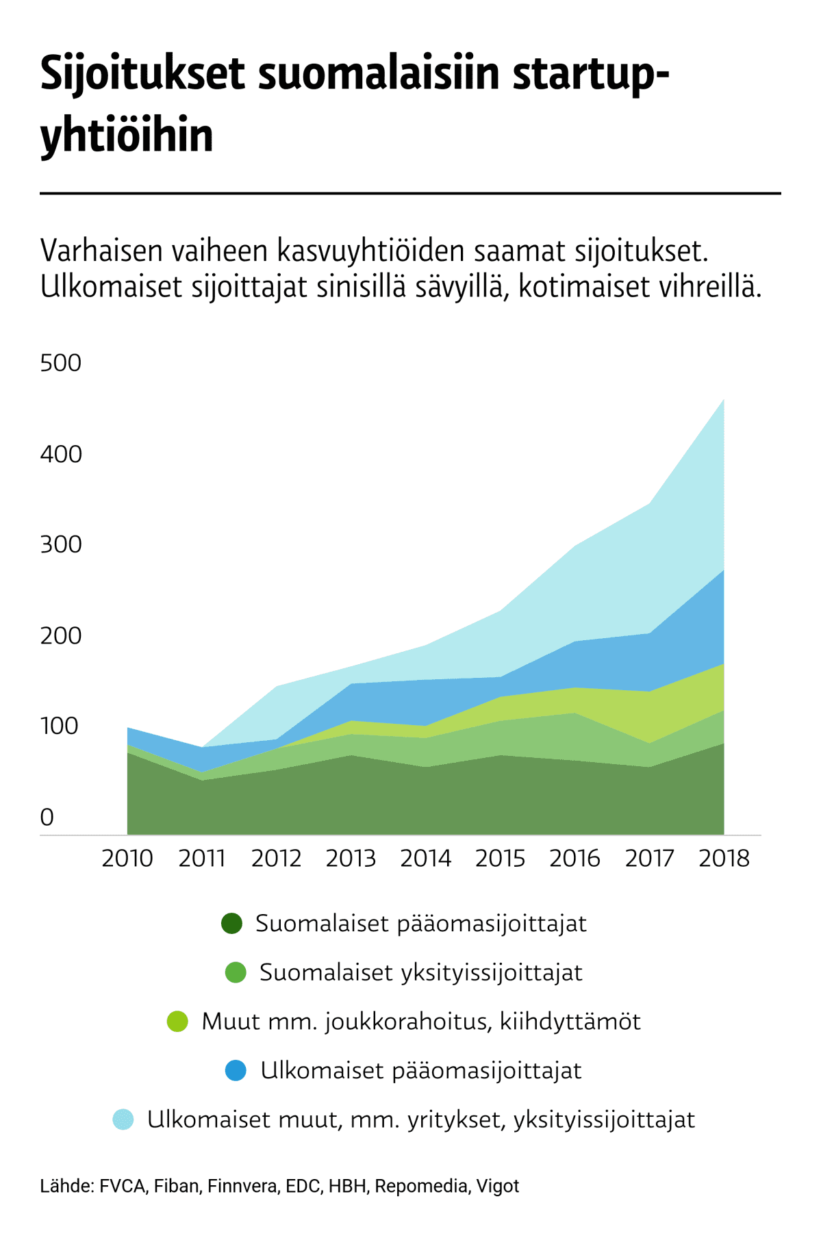 Suomalaisten starup-yhtiöiden saamat pääomasijoitukset