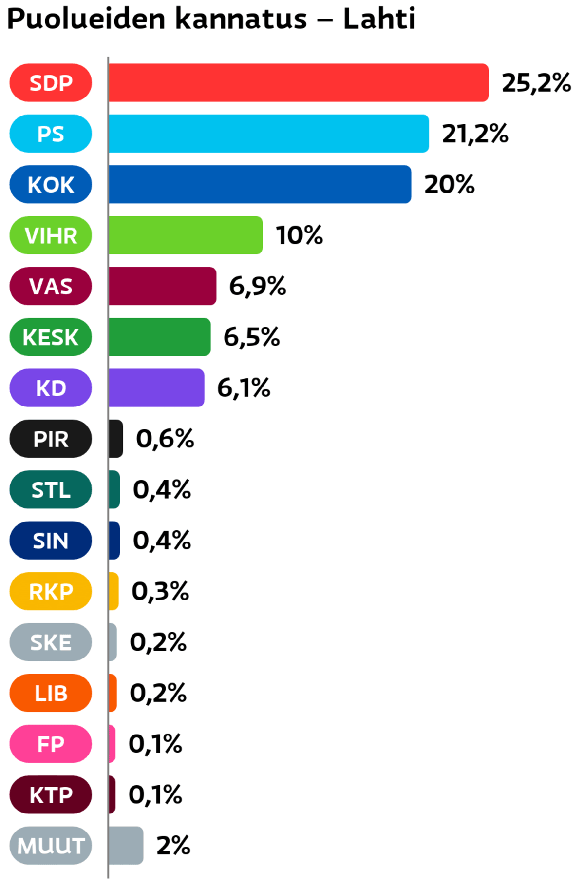 Puolueiden kannatus: Lahti
SDP: 25,2 prosenttia
Perussuomalaiset: 21,2 prosenttia
Kokoomus: 20 prosenttia
Vihreät: 10 prosenttia
Vasemmistoliitto: 6,9 prosenttia
Keskusta: 6,5 prosenttia
Suomen Kristillisdemokraatit: 6,1 prosenttia
Piraattipuolue: 0,6 prosenttia
Tähtiliike: 0,4 prosenttia
Sininen tulevaisuus: 0,4 prosenttia
RKP: 0,3 prosenttia
Suomen Kansa Ensin: 0,2 prosenttia
Liberaalipuolue: 0,2 prosenttia
Feministinen puolue: 0,1 prosenttia
KTP: 0,1 prosenttia
Muut ryhmät: 2 prosenttia