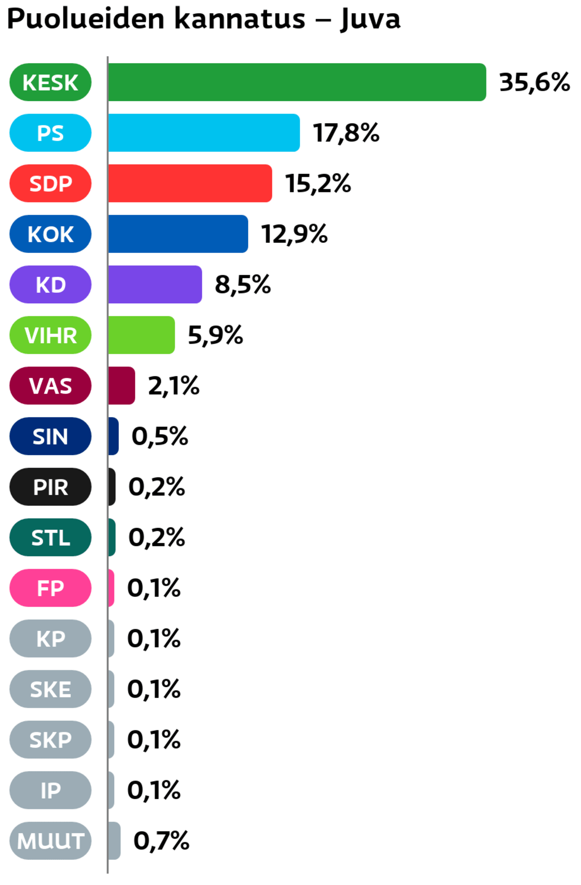Puolueiden kannatus: Juva
Keskusta: 35,6 prosenttia
Perussuomalaiset: 17,8 prosenttia
SDP: 15,2 prosenttia
Kokoomus: 12,9 prosenttia
Suomen Kristillisdemokraatit: 8,5 prosenttia
Vihreät: 5,9 prosenttia
Vasemmistoliitto: 2,1 prosenttia
Sininen tulevaisuus: 0,5 prosenttia
Piraattipuolue: 0,2 prosenttia
Tähtiliike: 0,2 prosenttia
Feministinen puolue: 0,1 prosenttia
Kansalaispuolue: 0,1 prosenttia
Suomen Kansa Ensin: 0,1 prosenttia
SKP: 0,1 prosenttia
Itsenäisyyspuolue: 0,1 prosenttia
Muut ryhmät: 0,7 prosenttia