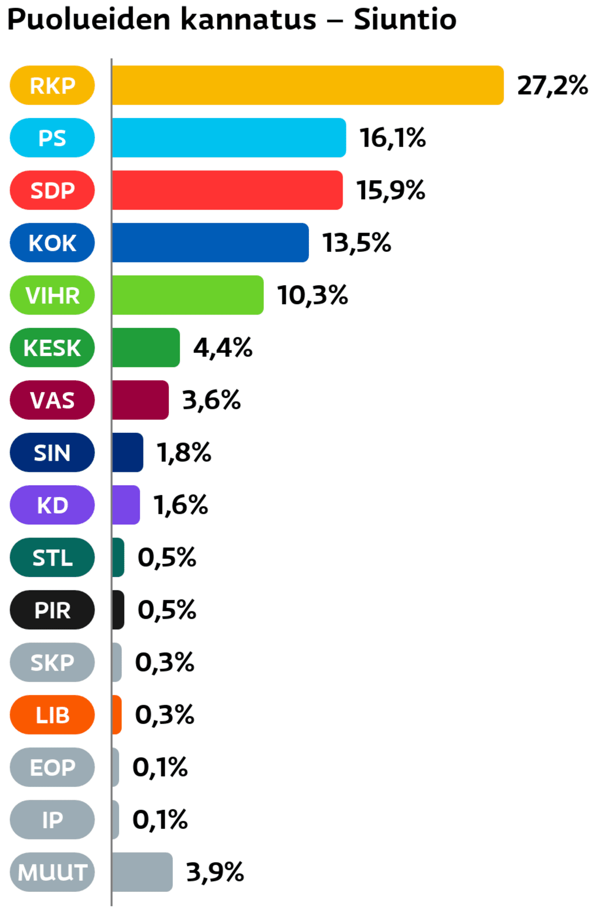 Puolueiden kannatus: Siuntio
RKP: 27,2 prosenttia
Perussuomalaiset: 16,1 prosenttia
SDP: 15,9 prosenttia
Kokoomus: 13,5 prosenttia
Vihreät: 10,3 prosenttia
Keskusta: 4,4 prosenttia
Vasemmistoliitto: 3,6 prosenttia
Sininen tulevaisuus: 1,8 prosenttia
Suomen Kristillisdemokraatit: 1,6 prosenttia
Tähtiliike: 0,5 prosenttia
Piraattipuolue: 0,5 prosenttia
SKP: 0,3 prosenttia
Liberaalipuolue: 0,3 prosenttia
Eläinoikeuspuolue: 0,1 prosenttia
Itsenäisyyspuolue: 0,1 prosenttia
Muut ryhmät: 3,9 prosenttia