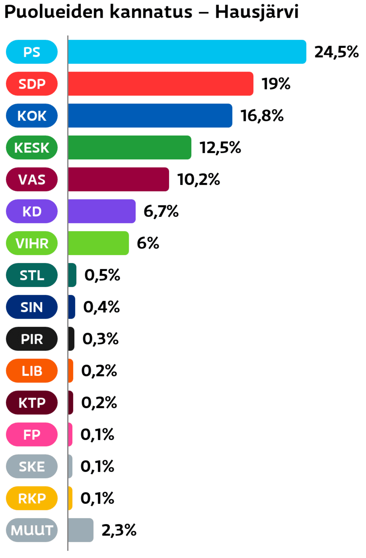 Puolueiden kannatus: Hausjärvi
Perussuomalaiset: 24,5 prosenttia
SDP: 19 prosenttia
Kokoomus: 16,8 prosenttia
Keskusta: 12,5 prosenttia
Vasemmistoliitto: 10,2 prosenttia
Suomen Kristillisdemokraatit: 6,7 prosenttia
Vihreät: 6 prosenttia
Tähtiliike: 0,5 prosenttia
Sininen tulevaisuus: 0,4 prosenttia
Piraattipuolue: 0,3 prosenttia
Liberaalipuolue: 0,2 prosenttia
KTP: 0,2 prosenttia
Feministinen puolue: 0,1 prosenttia
Suomen Kansa Ensin: 0,1 prosenttia
RKP: 0,1 prosenttia
Muut ryhmät: 2,3 prosenttia