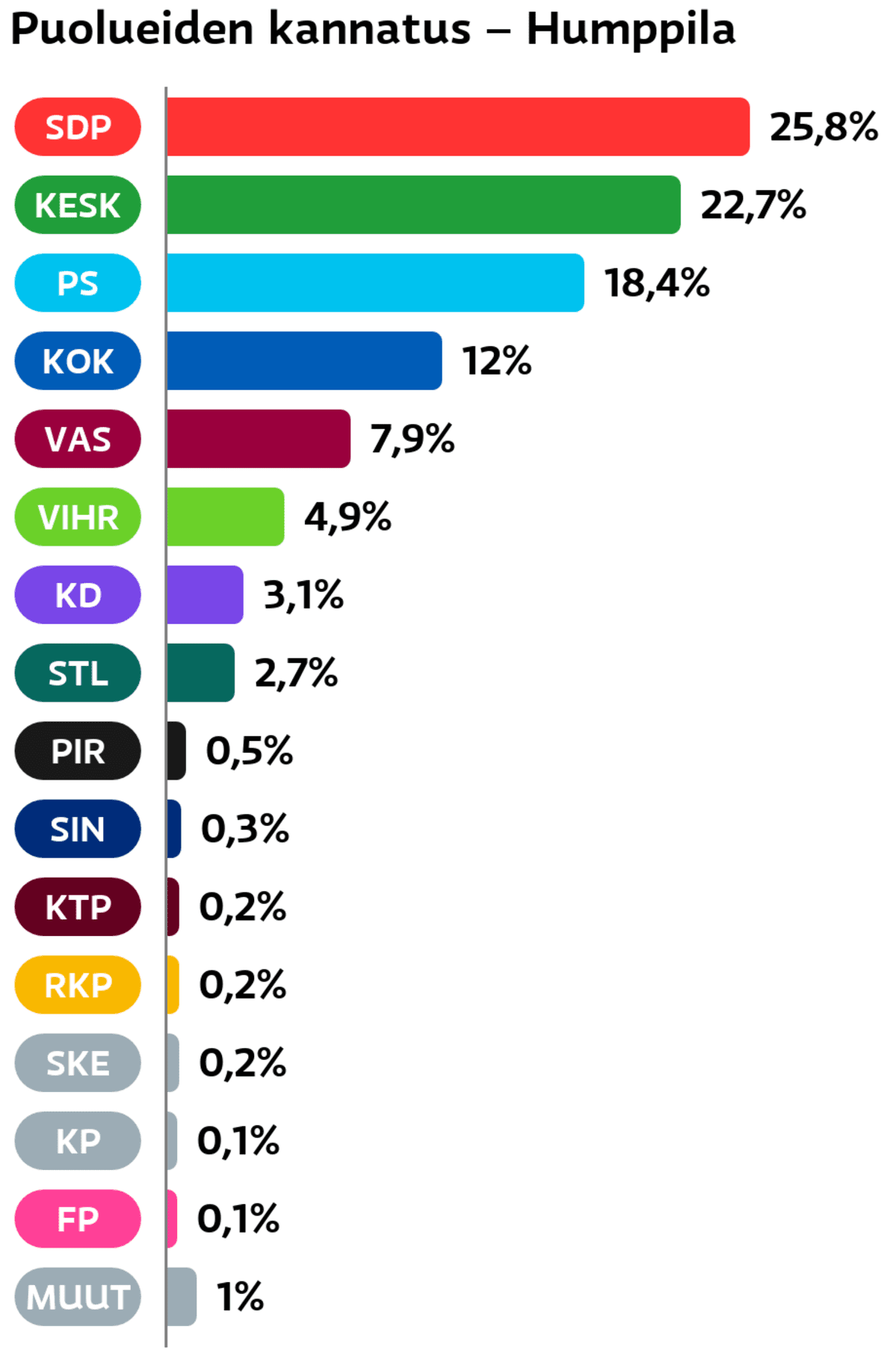 Puolueiden kannatus: Humppila
SDP: 25,8 prosenttia
Keskusta: 22,7 prosenttia
Perussuomalaiset: 18,4 prosenttia
Kokoomus: 12 prosenttia
Vasemmistoliitto: 7,9 prosenttia
Vihreät: 4,9 prosenttia
Suomen Kristillisdemokraatit: 3,1 prosenttia
Tähtiliike: 2,7 prosenttia
Piraattipuolue: 0,5 prosenttia
Sininen tulevaisuus: 0,3 prosenttia
KTP: 0,2 prosenttia
RKP: 0,2 prosenttia
Suomen Kansa Ensin: 0,2 prosenttia
Kansalaispuolue: 0,1 prosenttia
Feministinen puolue: 0,1 prosenttia
Muut ryhmät: 1 prosenttia