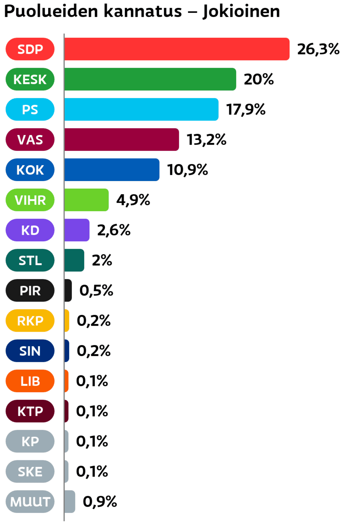 Puolueiden kannatus: Jokioinen
SDP: 26,3 prosenttia
Keskusta: 20 prosenttia
Perussuomalaiset: 17,9 prosenttia
Vasemmistoliitto: 13,2 prosenttia
Kokoomus: 10,9 prosenttia
Vihreät: 4,9 prosenttia
Suomen Kristillisdemokraatit: 2,6 prosenttia
Tähtiliike: 2 prosenttia
Piraattipuolue: 0,5 prosenttia
RKP: 0,2 prosenttia
Sininen tulevaisuus: 0,2 prosenttia
Liberaalipuolue: 0,1 prosenttia
KTP: 0,1 prosenttia
Kansalaispuolue: 0,1 prosenttia
Suomen Kansa Ensin: 0,1 prosenttia
Muut ryhmät: 0,9 prosenttia