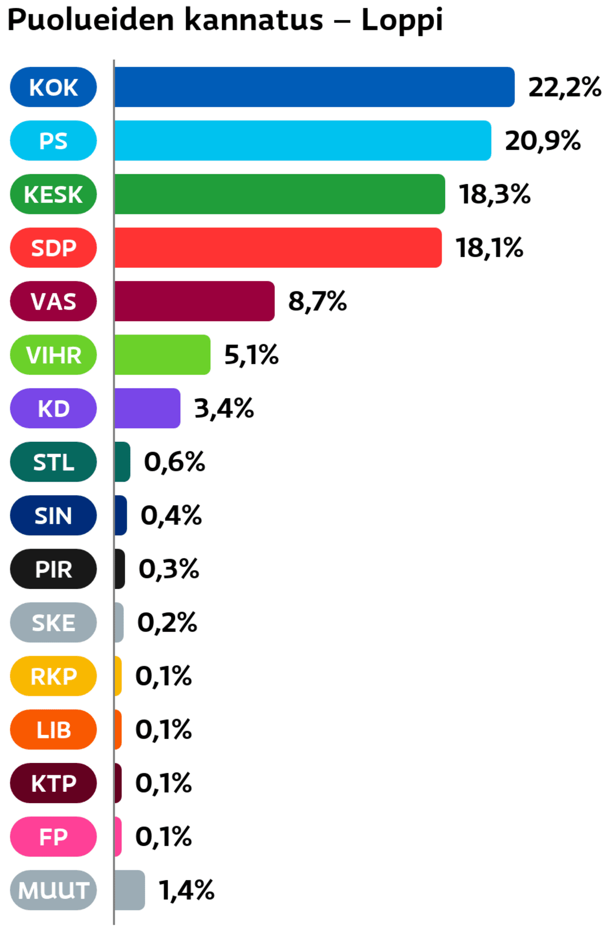 Puolueiden kannatus: Loppi
Kokoomus: 22,2 prosenttia
Perussuomalaiset: 20,9 prosenttia
Keskusta: 18,3 prosenttia
SDP: 18,1 prosenttia
Vasemmistoliitto: 8,7 prosenttia
Vihreät: 5,1 prosenttia
Suomen Kristillisdemokraatit: 3,4 prosenttia
Tähtiliike: 0,6 prosenttia
Sininen tulevaisuus: 0,4 prosenttia
Piraattipuolue: 0,3 prosenttia
Suomen Kansa Ensin: 0,2 prosenttia
RKP: 0,1 prosenttia
Liberaalipuolue: 0,1 prosenttia
KTP: 0,1 prosenttia
Feministinen puolue: 0,1 prosenttia
Muut ryhmät: 1,4 prosenttia