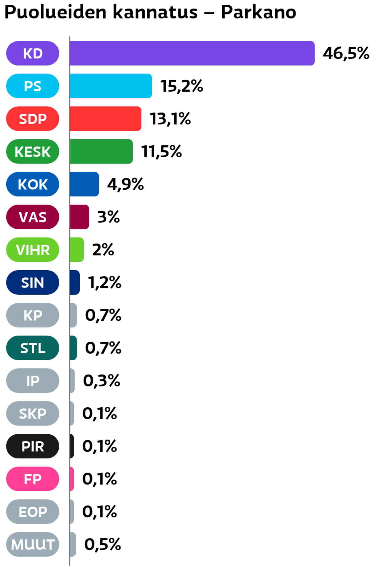 Puolueiden kannatus: Parkano
Suomen Kristillisdemokraatit: 46,5 prosenttia
Perussuomalaiset: 15,2 prosenttia
SDP: 13,1 prosenttia
Keskusta: 11,5 prosenttia
Kokoomus: 4,9 prosenttia
Vasemmistoliitto: 3 prosenttia
Vihreät: 2 prosenttia
Sininen tulevaisuus: 1,2 prosenttia
Kansalaispuolue: 0,7 prosenttia
Tähtiliike: 0,7 prosenttia
Itsenäisyyspuolue: 0,3 prosenttia
SKP: 0,1 prosenttia
Piraattipuolue: 0,1 prosenttia
Feministinen puolue: 0,1 prosenttia
Eläinoikeuspuolue: 0,1 prosenttia
Muut ryhmät: 0,5 prosenttia