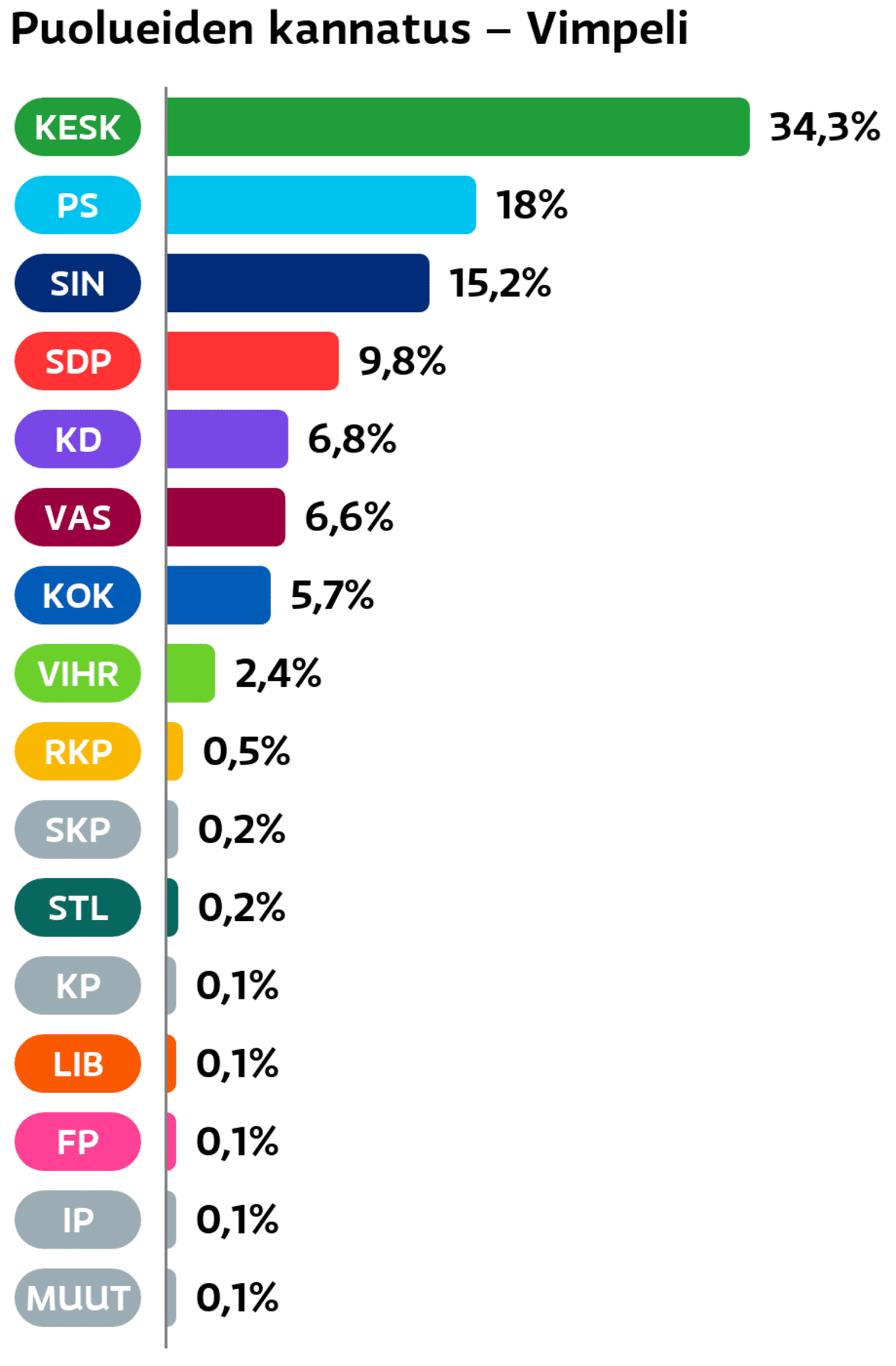 Puolueiden kannatus: Vimpeli
Keskusta: 34,3 prosenttia
Perussuomalaiset: 18 prosenttia
Sininen tulevaisuus: 15,2 prosenttia
SDP: 9,8 prosenttia
Suomen Kristillisdemokraatit: 6,8 prosenttia
Vasemmistoliitto: 6,6 prosenttia
Kokoomus: 5,7 prosenttia
Vihreät: 2,4 prosenttia
RKP: 0,5 prosenttia
SKP: 0,2 prosenttia
Tähtiliike: 0,2 prosenttia
Kansalaispuolue: 0,1 prosenttia
Liberaalipuolue: 0,1 prosenttia
Feministinen puolue: 0,1 prosenttia
Itsenäisyyspuolue: 0,1 prosenttia
Muut ryhmät: 0,1 prosenttia