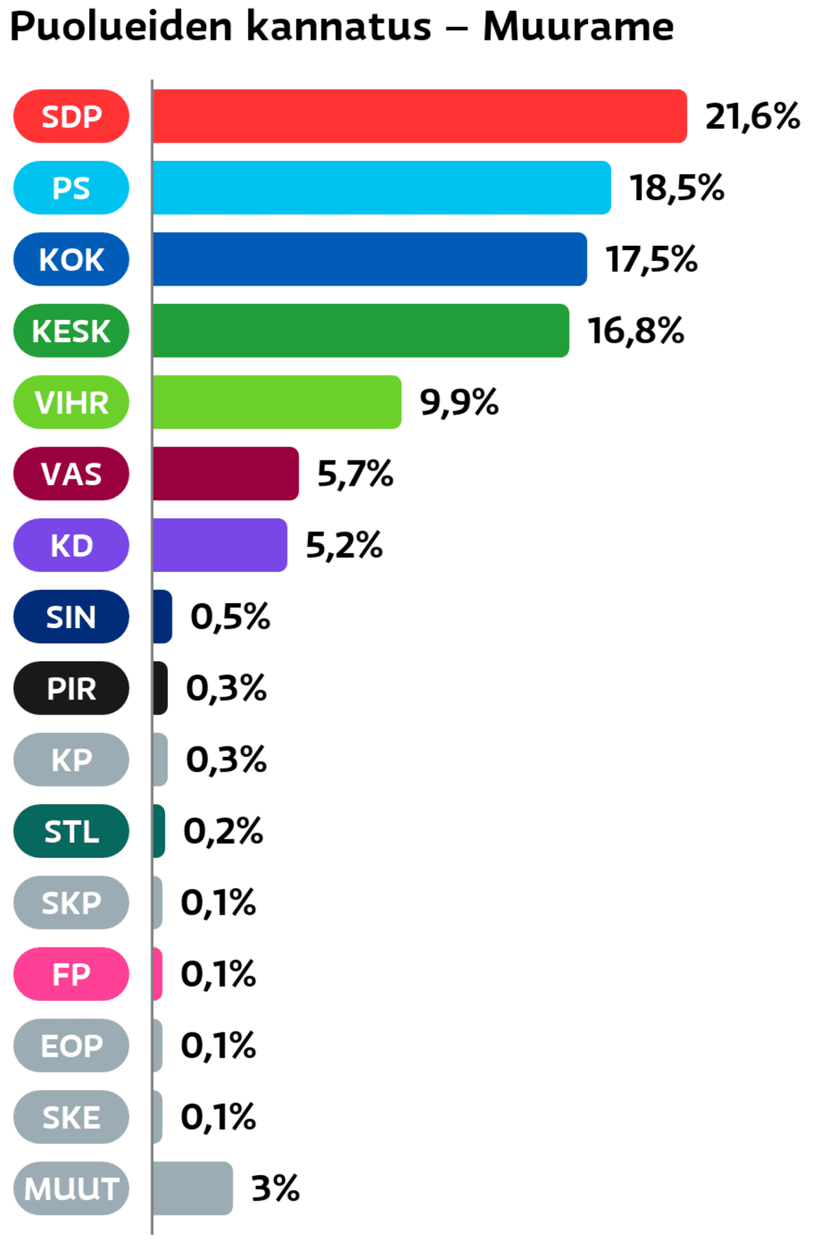 Puolueiden kannatus: Muurame
SDP: 21,6 prosenttia
Perussuomalaiset: 18,5 prosenttia
Kokoomus: 17,5 prosenttia
Keskusta: 16,8 prosenttia
Vihreät: 9,9 prosenttia
Vasemmistoliitto: 5,7 prosenttia
Suomen Kristillisdemokraatit: 5,2 prosenttia
Sininen tulevaisuus: 0,5 prosenttia
Piraattipuolue: 0,3 prosenttia
Kansalaispuolue: 0,3 prosenttia
Tähtiliike: 0,2 prosenttia
SKP: 0,1 prosenttia
Feministinen puolue: 0,1 prosenttia
Eläinoikeuspuolue: 0,1 prosenttia
Suomen Kansa Ensin: 0,1 prosenttia
Muut ryhmät: 3 prosenttia