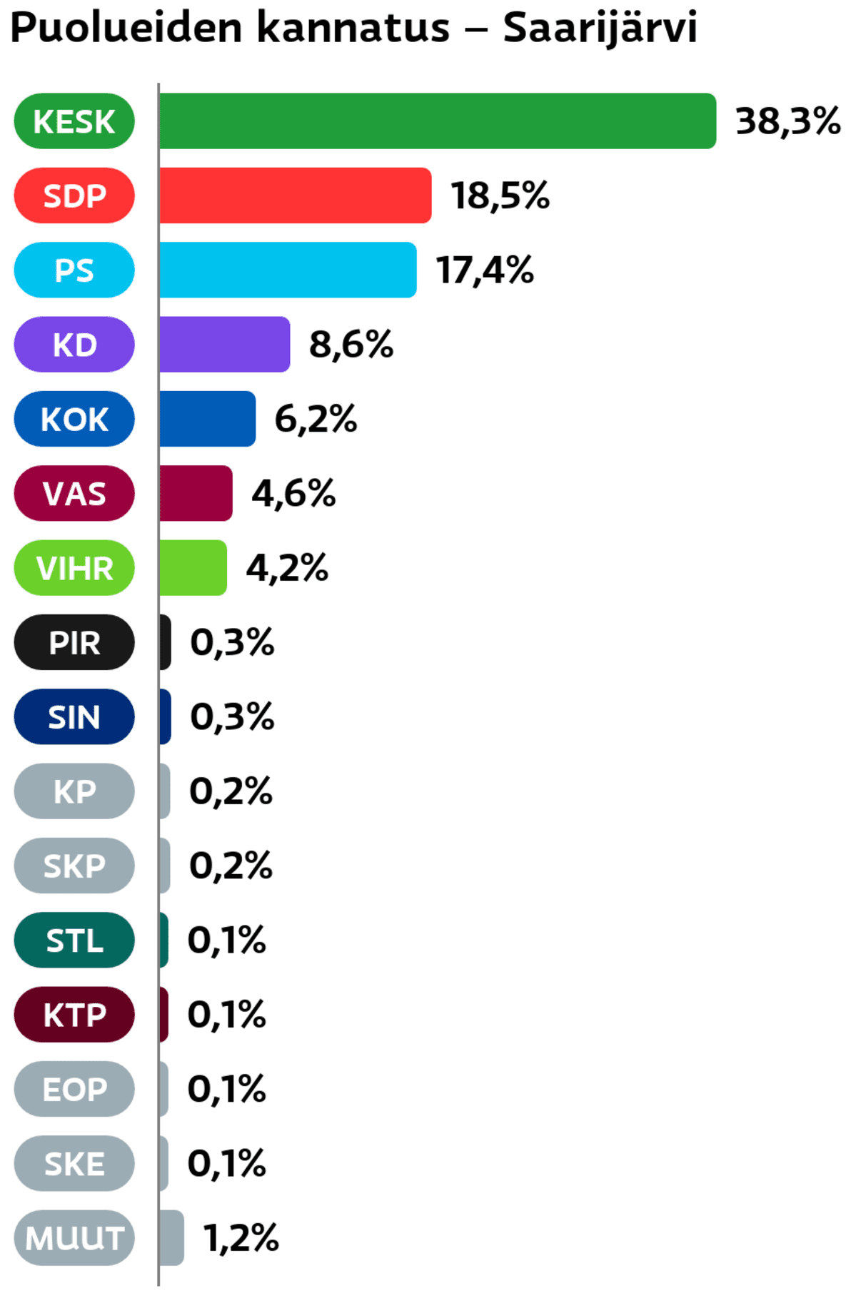 Puolueiden kannatus: Saarijärvi
Keskusta: 38,3 prosenttia
SDP: 18,5 prosenttia
Perussuomalaiset: 17,4 prosenttia
Suomen Kristillisdemokraatit: 8,6 prosenttia
Kokoomus: 6,2 prosenttia
Vasemmistoliitto: 4,6 prosenttia
Vihreät: 4,2 prosenttia
Piraattipuolue: 0,3 prosenttia
Sininen tulevaisuus: 0,3 prosenttia
Kansalaispuolue: 0,2 prosenttia
SKP: 0,2 prosenttia
Tähtiliike: 0,1 prosenttia
KTP: 0,1 prosenttia
Eläinoikeuspuolue: 0,1 prosenttia
Suomen Kansa Ensin: 0,1 prosenttia
Muut ryhmät: 1,2 prosenttia