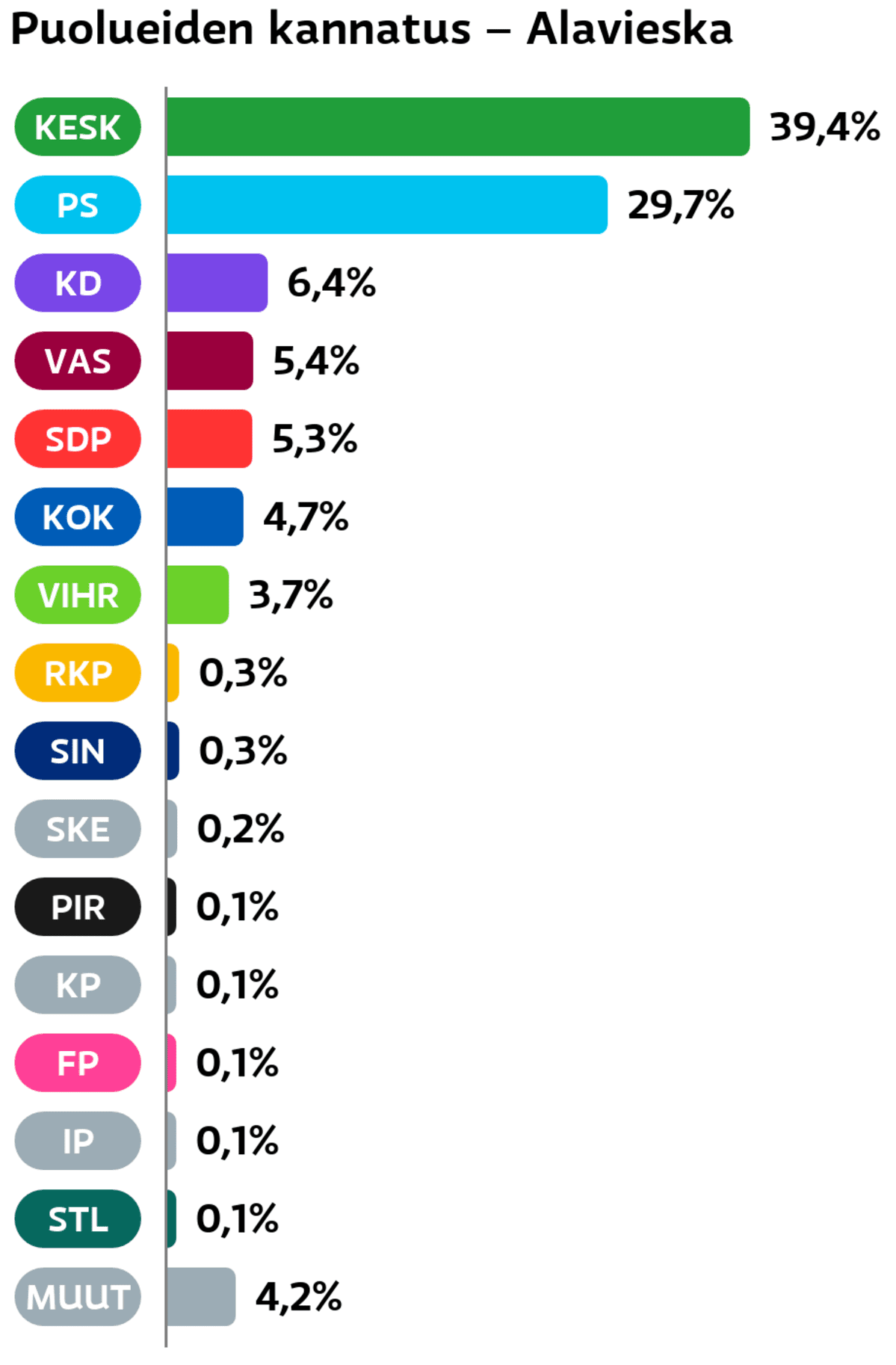 Puolueiden kannatus: Alavieska
Keskusta: 39,4 prosenttia
Perussuomalaiset: 29,7 prosenttia
Suomen Kristillisdemokraatit: 6,4 prosenttia
Vasemmistoliitto: 5,4 prosenttia
SDP: 5,3 prosenttia
Kokoomus: 4,7 prosenttia
Vihreät: 3,7 prosenttia
RKP: 0,3 prosenttia
Sininen tulevaisuus: 0,3 prosenttia
Suomen Kansa Ensin: 0,2 prosenttia
Piraattipuolue: 0,1 prosenttia
Kansalaispuolue: 0,1 prosenttia
Feministinen puolue: 0,1 prosenttia
Itsenäisyyspuolue: 0,1 prosenttia
Tähtiliike: 0,1 prosenttia
Muut ryhmät: 4,2 prosenttia