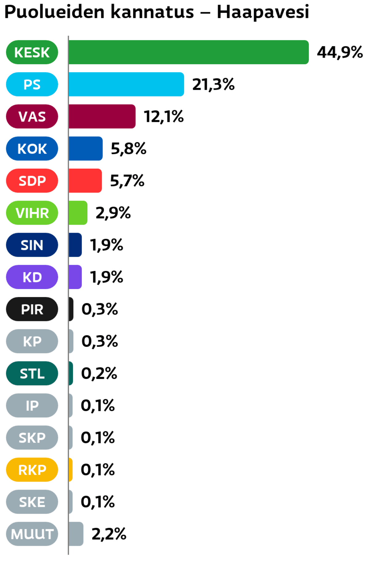 Puolueiden kannatus: Haapavesi
Keskusta: 44,9 prosenttia
Perussuomalaiset: 21,3 prosenttia
Vasemmistoliitto: 12,1 prosenttia
Kokoomus: 5,8 prosenttia
SDP: 5,7 prosenttia
Vihreät: 2,9 prosenttia
Sininen tulevaisuus: 1,9 prosenttia
Suomen Kristillisdemokraatit: 1,9 prosenttia
Piraattipuolue: 0,3 prosenttia
Kansalaispuolue: 0,3 prosenttia
Tähtiliike: 0,2 prosenttia
Itsenäisyyspuolue: 0,1 prosenttia
SKP: 0,1 prosenttia
RKP: 0,1 prosenttia
Suomen Kansa Ensin: 0,1 prosenttia
Muut ryhmät: 2,2 prosenttia