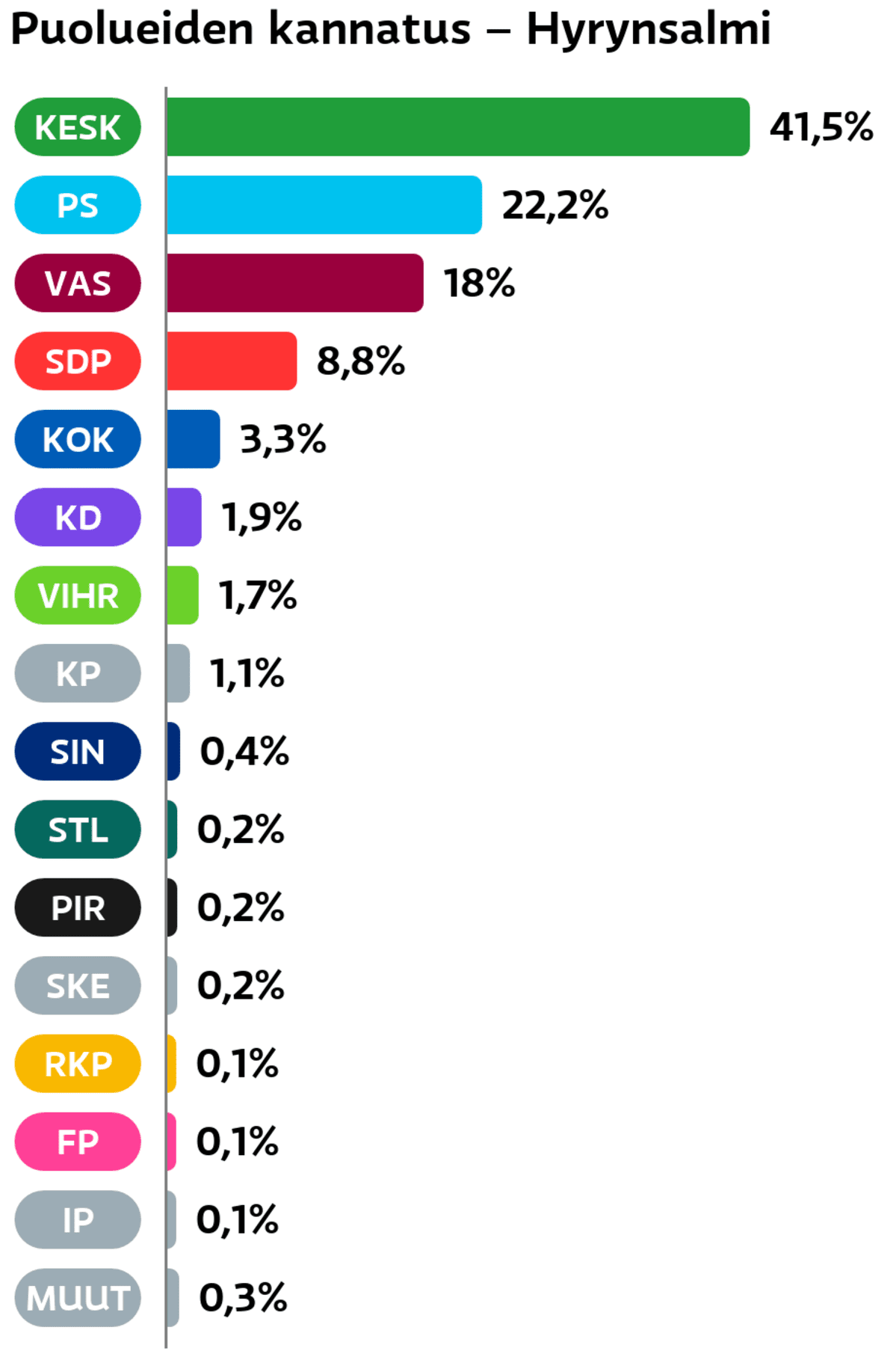 Puolueiden kannatus: Hyrynsalmi
Keskusta: 41,5 prosenttia
Perussuomalaiset: 22,2 prosenttia
Vasemmistoliitto: 18 prosenttia
SDP: 8,8 prosenttia
Kokoomus: 3,3 prosenttia
Suomen Kristillisdemokraatit: 1,9 prosenttia
Vihreät: 1,7 prosenttia
Kansalaispuolue: 1,1 prosenttia
Sininen tulevaisuus: 0,4 prosenttia
Tähtiliike: 0,2 prosenttia
Piraattipuolue: 0,2 prosenttia
Suomen Kansa Ensin: 0,2 prosenttia
RKP: 0,1 prosenttia
Feministinen puolue: 0,1 prosenttia
Itsenäisyyspuolue: 0,1 prosenttia
Muut ryhmät: 0,3 prosenttia