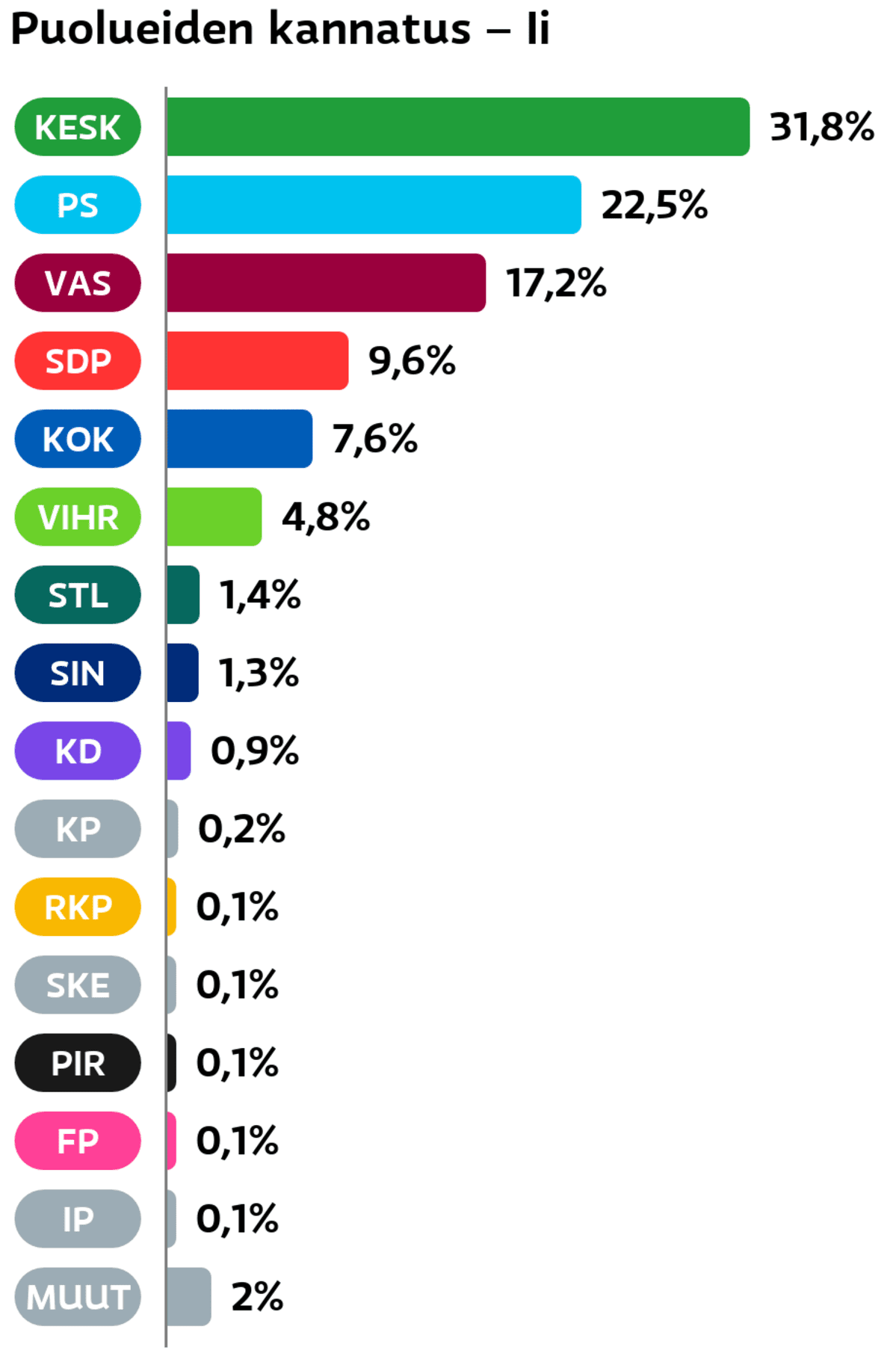 Puolueiden kannatus: Ii
Keskusta: 31,8 prosenttia
Perussuomalaiset: 22,5 prosenttia
Vasemmistoliitto: 17,2 prosenttia
SDP: 9,6 prosenttia
Kokoomus: 7,6 prosenttia
Vihreät: 4,8 prosenttia
Tähtiliike: 1,4 prosenttia
Sininen tulevaisuus: 1,3 prosenttia
Suomen Kristillisdemokraatit: 0,9 prosenttia
Kansalaispuolue: 0,2 prosenttia
RKP: 0,1 prosenttia
Suomen Kansa Ensin: 0,1 prosenttia
Piraattipuolue: 0,1 prosenttia
Feministinen puolue: 0,1 prosenttia
Itsenäisyyspuolue: 0,1 prosenttia
Muut ryhmät: 2 prosenttia