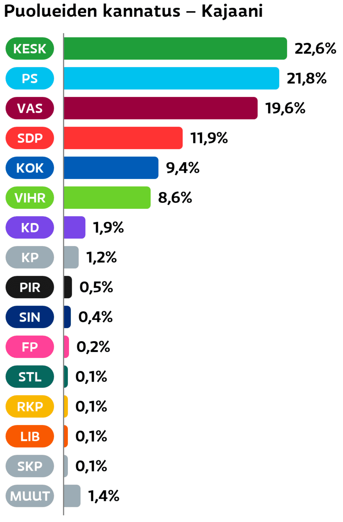 Puolueiden kannatus: Kajaani
Keskusta: 22,6 prosenttia
Perussuomalaiset: 21,8 prosenttia
Vasemmistoliitto: 19,6 prosenttia
SDP: 11,9 prosenttia
Kokoomus: 9,4 prosenttia
Vihreät: 8,6 prosenttia
Suomen Kristillisdemokraatit: 1,9 prosenttia
Kansalaispuolue: 1,2 prosenttia
Piraattipuolue: 0,5 prosenttia
Sininen tulevaisuus: 0,4 prosenttia
Feministinen puolue: 0,2 prosenttia
Tähtiliike: 0,1 prosenttia
RKP: 0,1 prosenttia
Liberaalipuolue: 0,1 prosenttia
SKP: 0,1 prosenttia
Muut ryhmät: 1,4 prosenttia