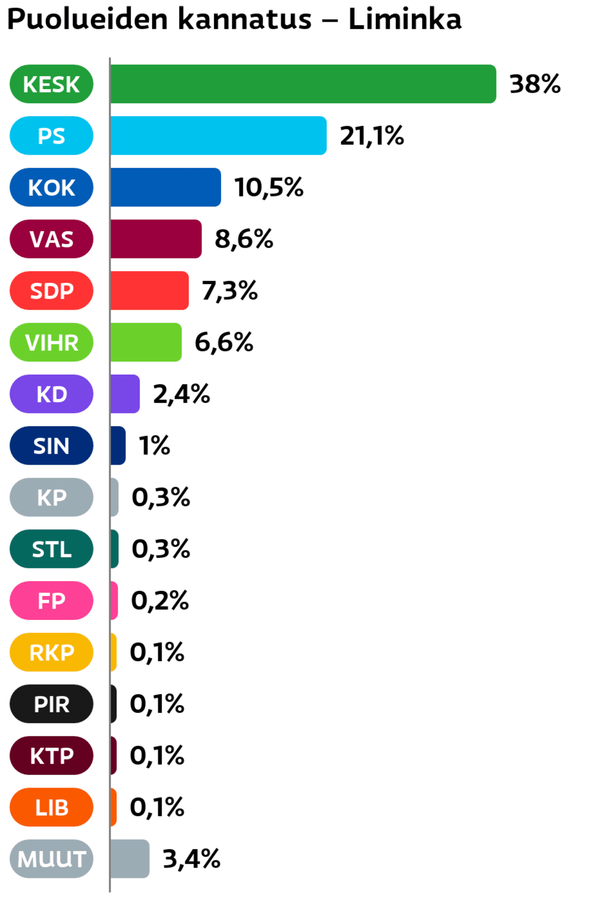 Puolueiden kannatus: Liminka
Keskusta: 38 prosenttia
Perussuomalaiset: 21,1 prosenttia
Kokoomus: 10,5 prosenttia
Vasemmistoliitto: 8,6 prosenttia
SDP: 7,3 prosenttia
Vihreät: 6,6 prosenttia
Suomen Kristillisdemokraatit: 2,4 prosenttia
Sininen tulevaisuus: 1 prosenttia
Kansalaispuolue: 0,3 prosenttia
Tähtiliike: 0,3 prosenttia
Feministinen puolue: 0,2 prosenttia
RKP: 0,1 prosenttia
Piraattipuolue: 0,1 prosenttia
KTP: 0,1 prosenttia
Liberaalipuolue: 0,1 prosenttia
Muut ryhmät: 3,4 prosenttia
