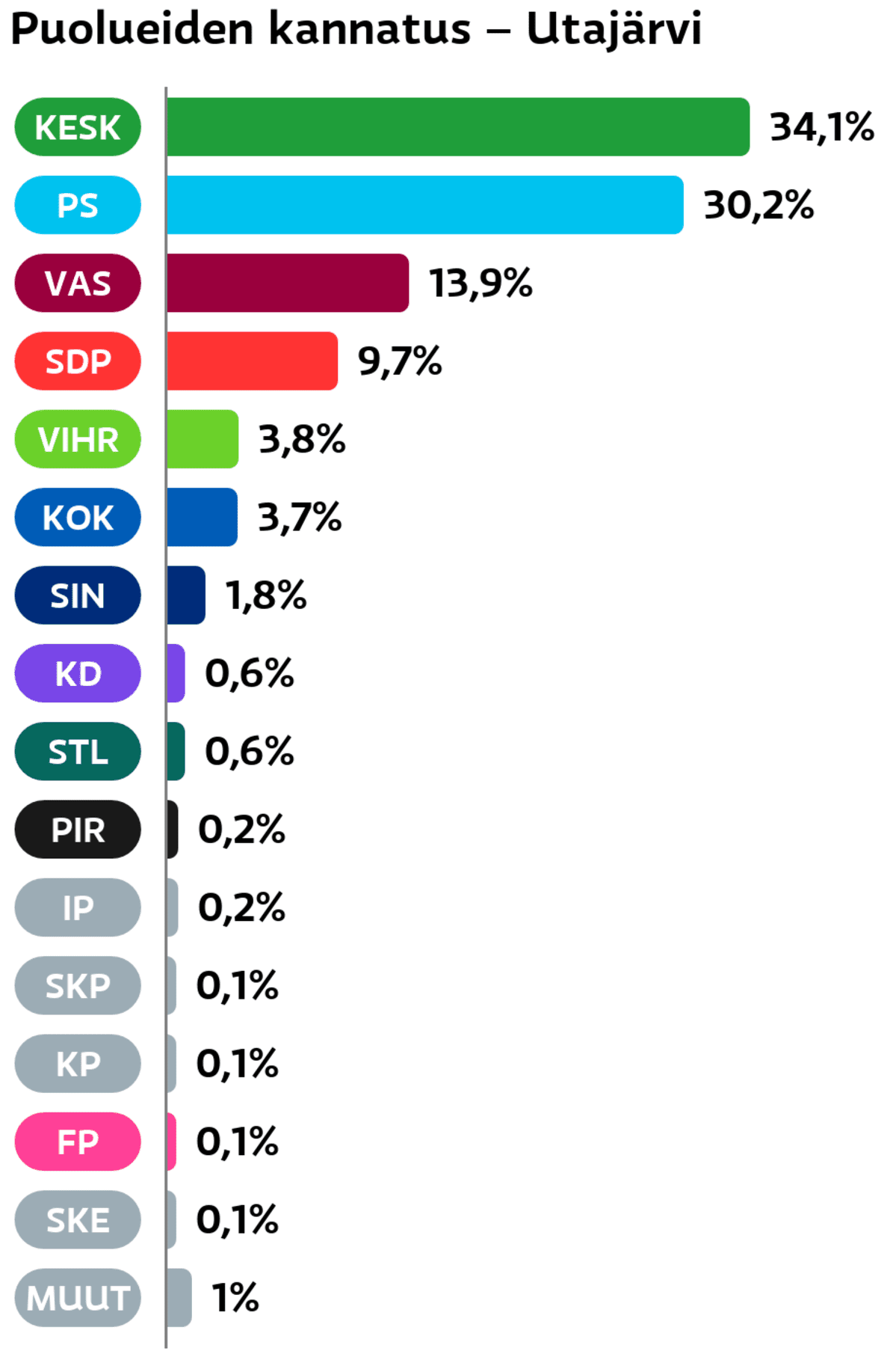 Puolueiden kannatus: Utajärvi
Keskusta: 34,1 prosenttia
Perussuomalaiset: 30,2 prosenttia
Vasemmistoliitto: 13,9 prosenttia
SDP: 9,7 prosenttia
Vihreät: 3,8 prosenttia
Kokoomus: 3,7 prosenttia
Sininen tulevaisuus: 1,8 prosenttia
Suomen Kristillisdemokraatit: 0,6 prosenttia
Tähtiliike: 0,6 prosenttia
Piraattipuolue: 0,2 prosenttia
Itsenäisyyspuolue: 0,2 prosenttia
SKP: 0,1 prosenttia
Kansalaispuolue: 0,1 prosenttia
Feministinen puolue: 0,1 prosenttia
Suomen Kansa Ensin: 0,1 prosenttia
Muut ryhmät: 1 prosenttia