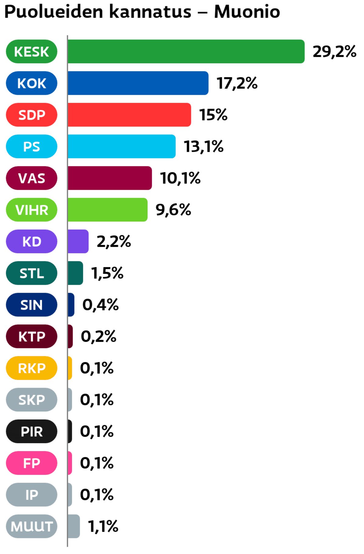 Puolueiden kannatus: Muonio
Keskusta: 29,2 prosenttia
Kokoomus: 17,2 prosenttia
SDP: 15 prosenttia
Perussuomalaiset: 13,1 prosenttia
Vasemmistoliitto: 10,1 prosenttia
Vihreät: 9,6 prosenttia
Suomen Kristillisdemokraatit: 2,2 prosenttia
Tähtiliike: 1,5 prosenttia
Sininen tulevaisuus: 0,4 prosenttia
KTP: 0,2 prosenttia
RKP: 0,1 prosenttia
SKP: 0,1 prosenttia
Piraattipuolue: 0,1 prosenttia
Feministinen puolue: 0,1 prosenttia
Itsenäisyyspuolue: 0,1 prosenttia
Muut ryhmät: 1,1 prosenttia