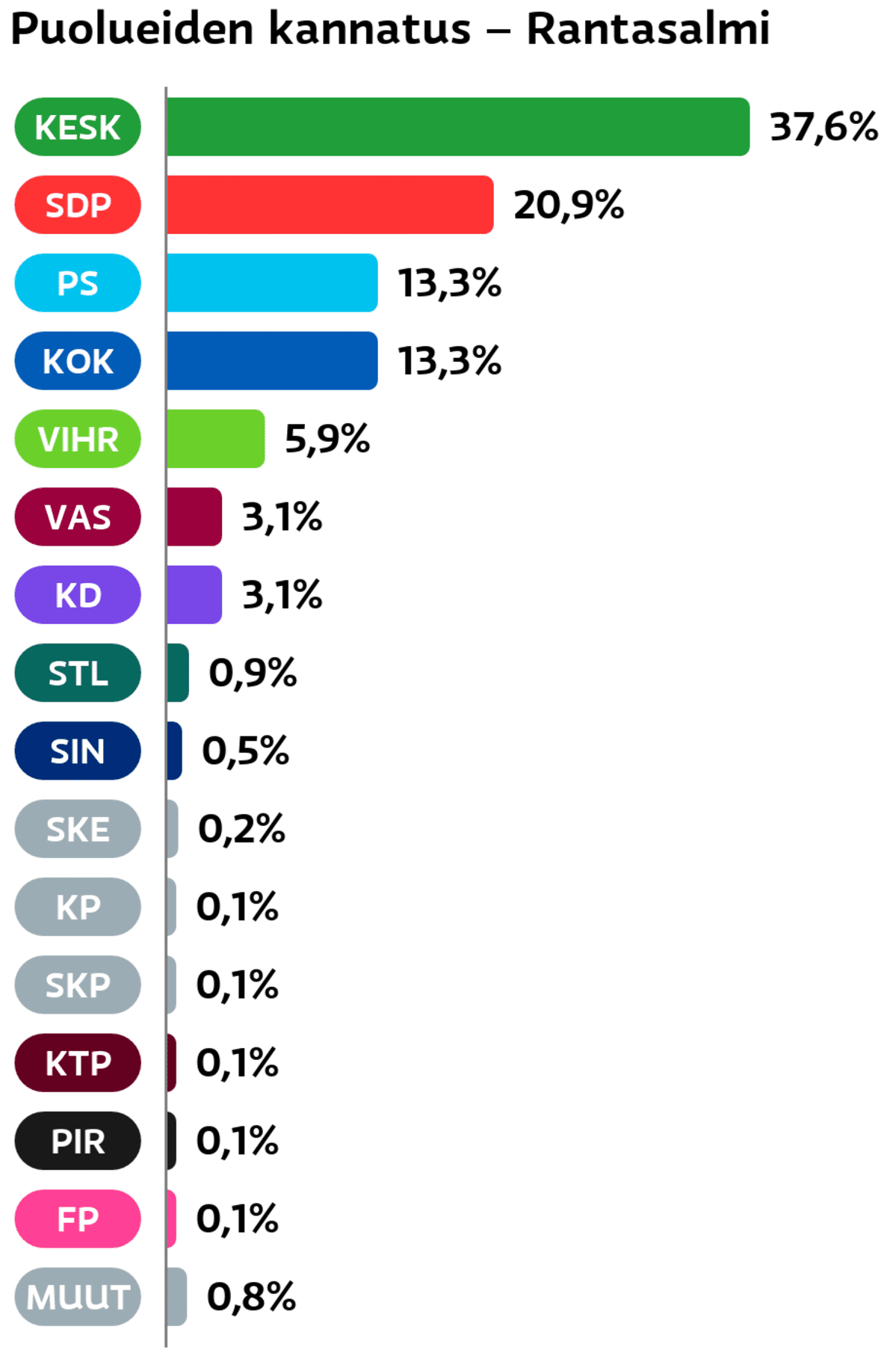 Puolueiden kannatus: Rantasalmi
Keskusta: 37,6 prosenttia
SDP: 20,9 prosenttia
Perussuomalaiset: 13,3 prosenttia
Kokoomus: 13,3 prosenttia
Vihreät: 5,9 prosenttia
Vasemmistoliitto: 3,1 prosenttia
Suomen Kristillisdemokraatit: 3,1 prosenttia
Tähtiliike: 0,9 prosenttia
Sininen tulevaisuus: 0,5 prosenttia
Suomen Kansa Ensin: 0,2 prosenttia
Kansalaispuolue: 0,1 prosenttia
SKP: 0,1 prosenttia
KTP: 0,1 prosenttia
Piraattipuolue: 0,1 prosenttia
Feministinen puolue: 0,1 prosenttia
Muut ryhmät: 0,8 prosenttia