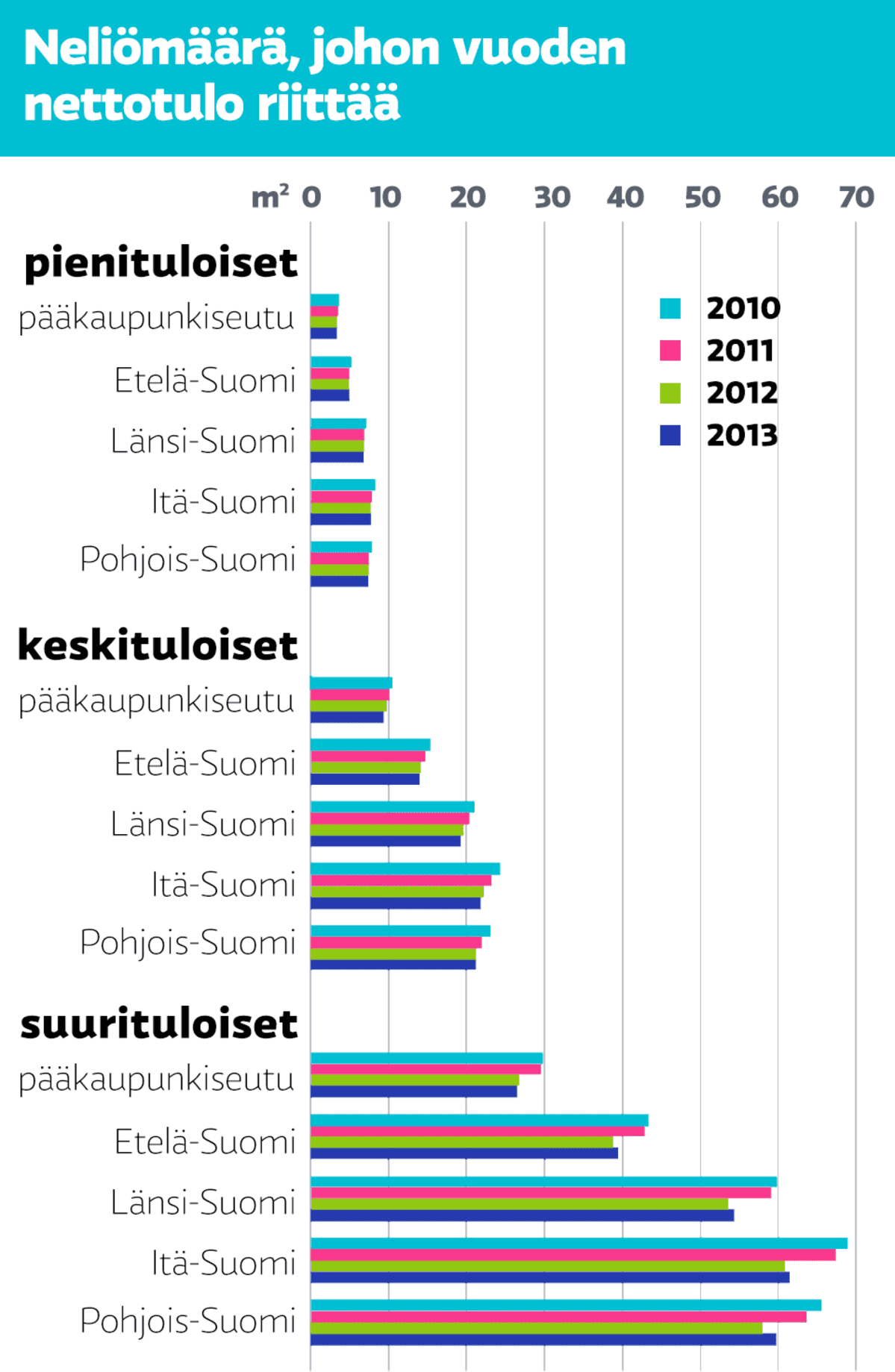 Neliömäärä, johon vuoden nettotulo riittää.