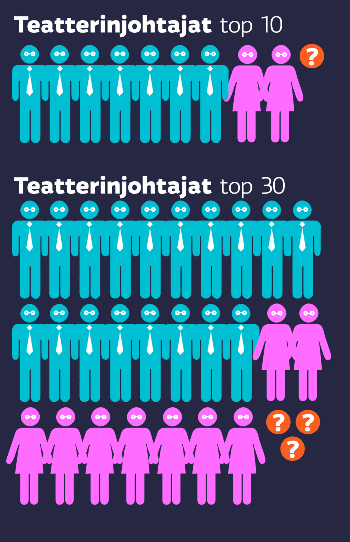 Grafiikka teatterinjohtajien sukupuolesta