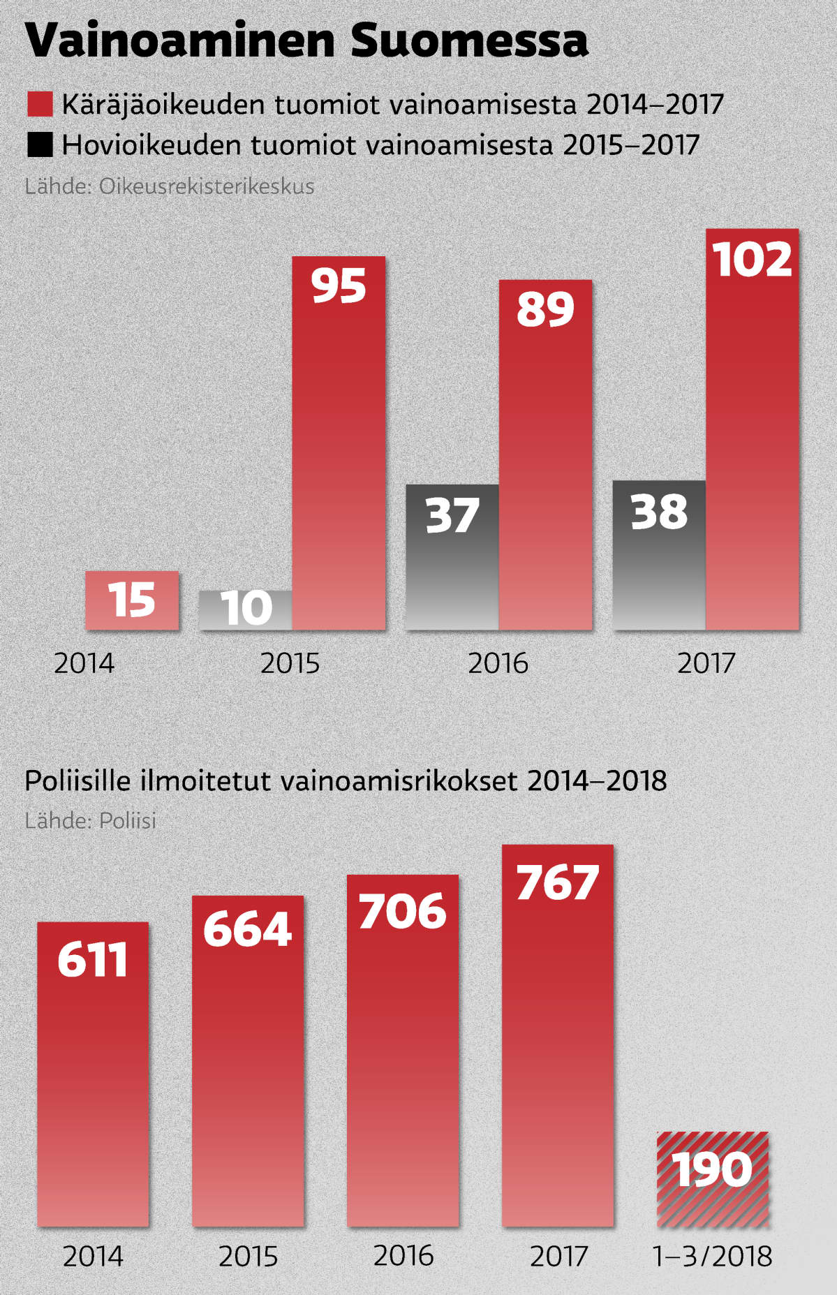 Tilastotietoa vainoamisesta