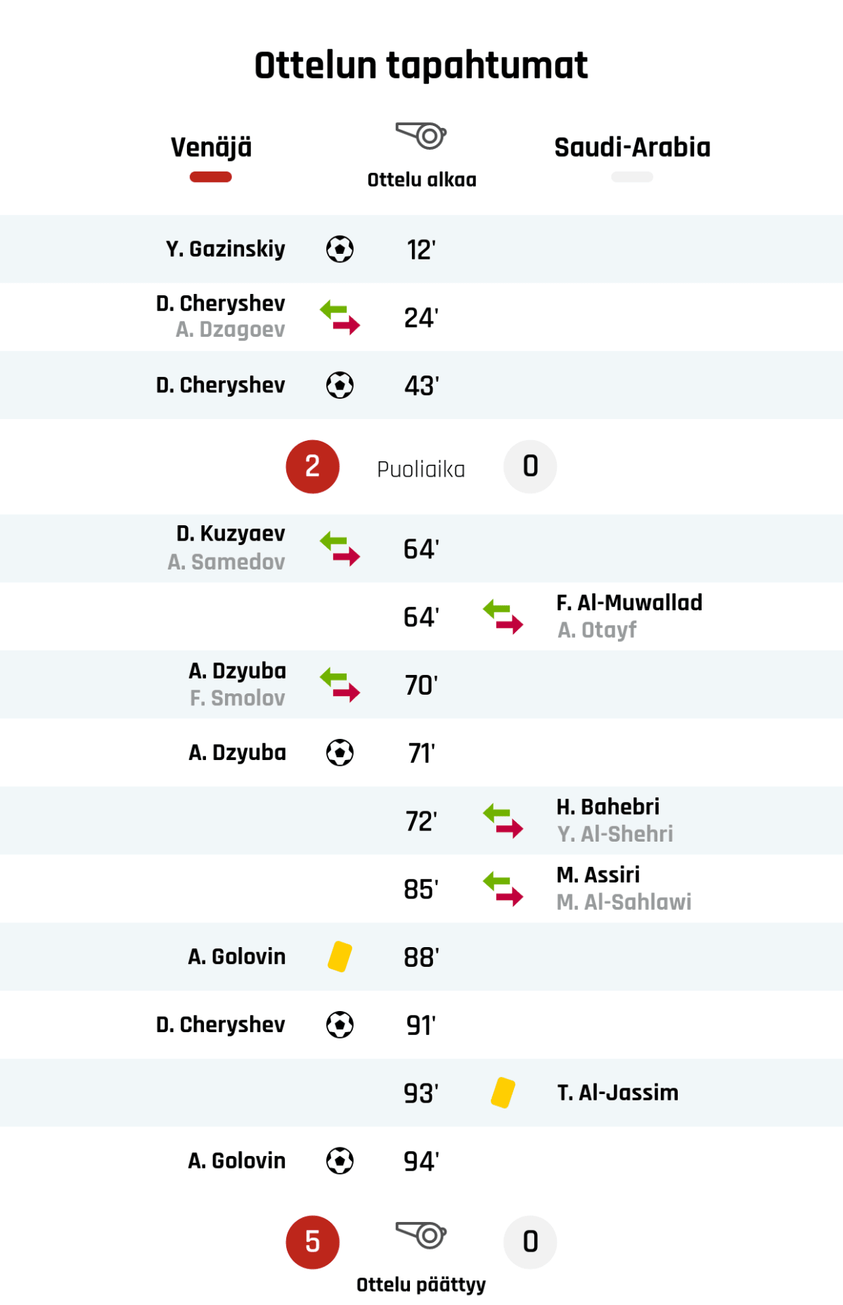 12' Maali Venäjälle: Y. Gazinskiy
24' Venäjän vaihto: sisään D. Cheryshev, ulos A. Dzagoev
43' Maali Venäjälle: D. Cheryshev
Puoliajan tulos: Venäjä 2, Saudi-Arabia 0
64' Venäjän vaihto: sisään D. Kuzyaev, ulos A. Samedov
64' Saudi-Arabian vaihto: sisään F. Al-Muwallad, ulos A. Otayf
70' Venäjän vaihto: sisään A. Dzyuba, ulos F. Smolov
71' Maali Venäjälle: A. Dzyuba
72' Saudi-Arabian vaihto: sisään H. Bahebri, ulos Y. Al-Shehri
85' Saudi-Arabian vaihto: sisään M. Assiri, ulos M. Al-Sahlawi
88' Keltainen kortti: A. Golovin, Venäjä
91' Maali Venäjälle: D. Cheryshev
93' Keltainen kortti: T. Al-Jassim, Saudi-Arabia
94' Maali Venäjälle: A. Golovin
Lopputulos: Venäjä 5, Saudi-Arabia 0