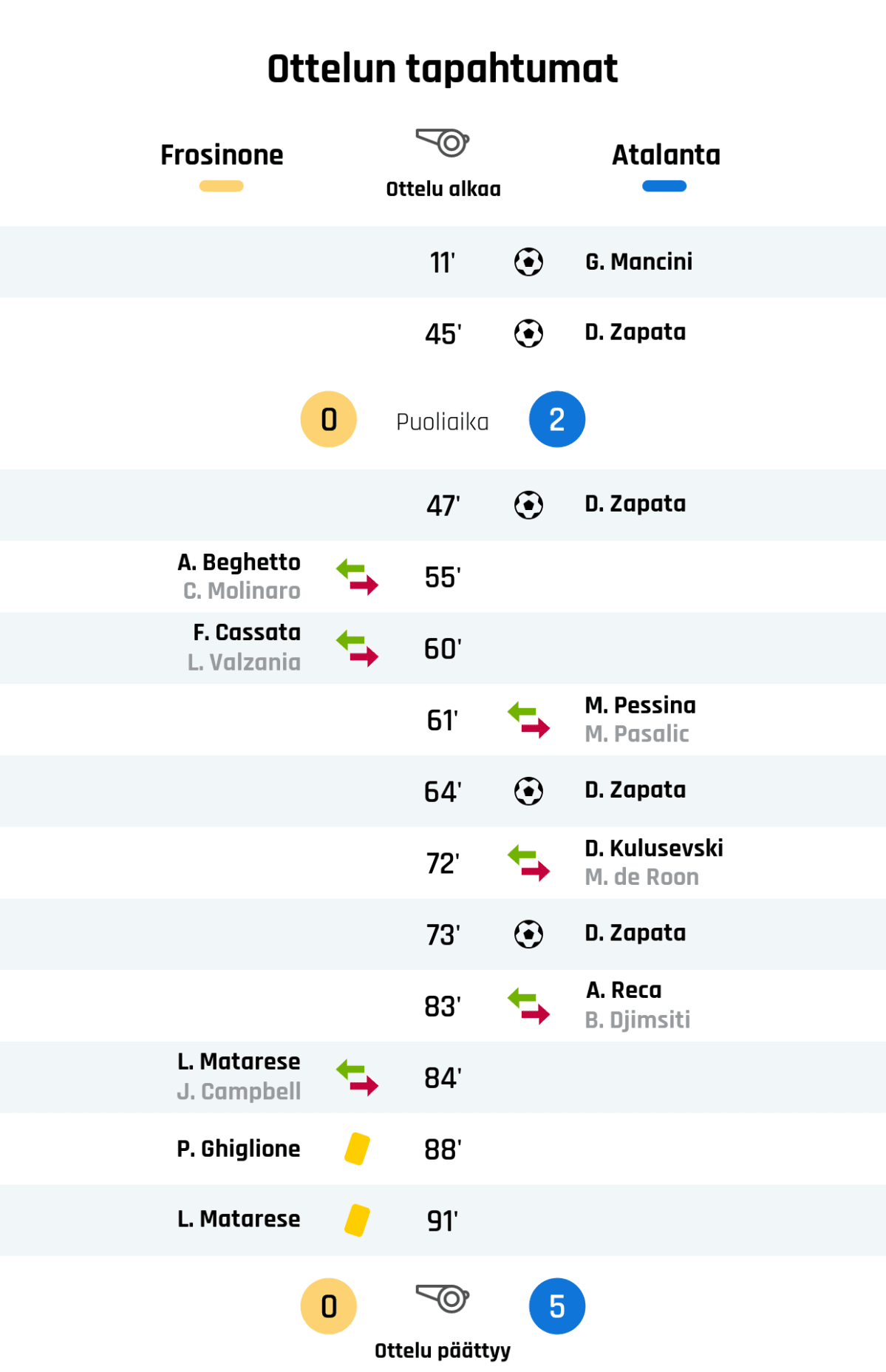 11' Maali Atalantalle: G. Mancini
45' Maali Atalantalle: D. Zapata
Puoliajan tulos: Frosinone 0, Atalanta 2
47' Maali Atalantalle: D. Zapata
55' Frosinonen vaihto: sisään A. Beghetto, ulos C. Molinaro
60' Frosinonen vaihto: sisään F. Cassata, ulos L. Valzania
61' Atalantan vaihto: sisään M. Pessina, ulos M. Pasalic
64' Maali Atalantalle: D. Zapata
72' Atalantan vaihto: sisään D. Kulusevski, ulos M. de Roon
73' Maali Atalantalle: D. Zapata
83' Atalantan vaihto: sisään A. Reca, ulos B. Djimsiti
84' Frosinonen vaihto: sisään L. Matarese, ulos J. Campbell
88' Keltainen kortti: P. Ghiglione, Frosinone
91' Keltainen kortti: L. Matarese, Frosinone
Lopputulos: Frosinone 0, Atalanta 5