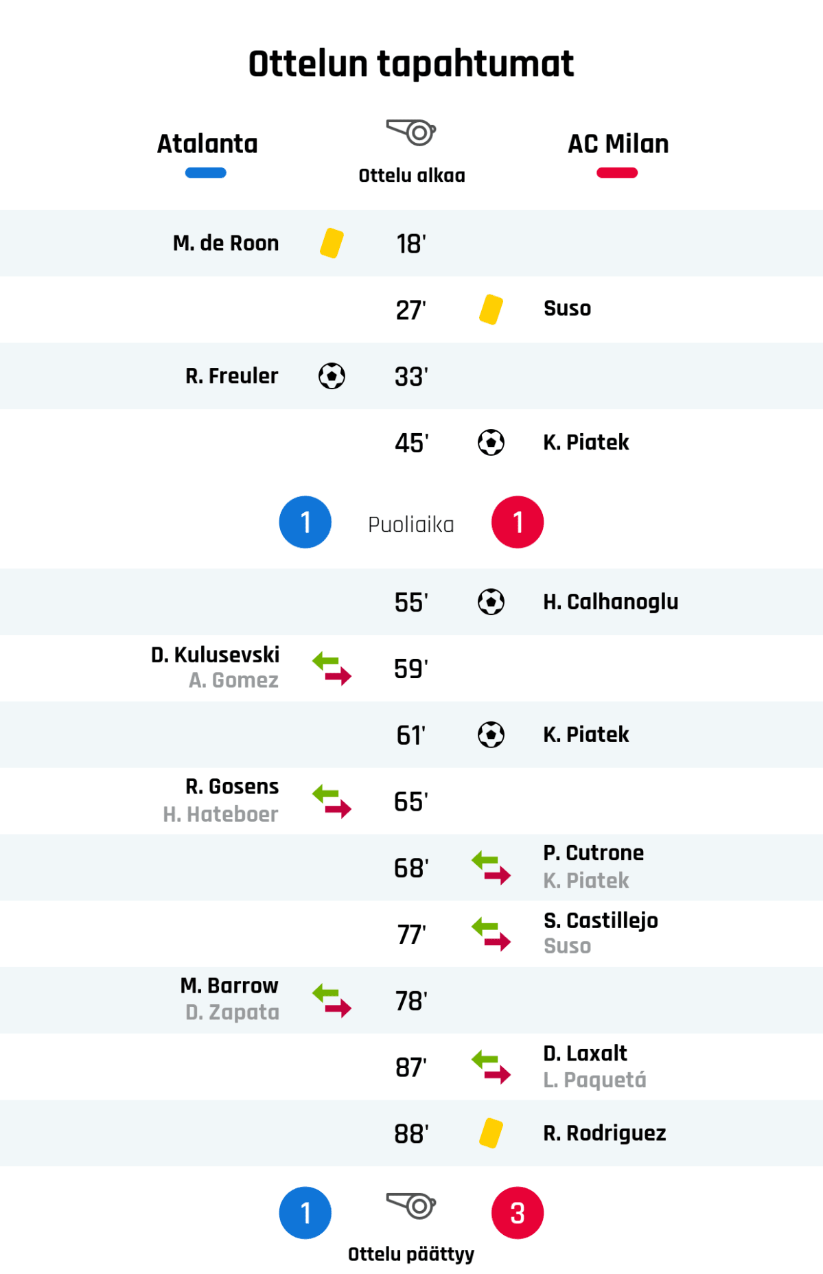 18' Keltainen kortti: M. de Roon, Atalanta
27' Keltainen kortti: Suso, AC Milan
33' Maali Atalantalle: R. Freuler
45' Maali AC Milanille: K. Piatek
Puoliajan tulos: Atalanta 1, AC Milan 1
55' Maali AC Milanille: H. Calhanoglu
59' Atalantan vaihto: sisään D. Kulusevski, ulos A. Gomez
61' Maali AC Milanille: K. Piatek
65' Atalantan vaihto: sisään R. Gosens, ulos H. Hateboer
68' AC Milanin vaihto: sisään P. Cutrone, ulos K. Piatek
77' AC Milanin vaihto: sisään S. Castillejo, ulos Suso
78' Atalantan vaihto: sisään M. Barrow, ulos D. Zapata
87' AC Milanin vaihto: sisään D. Laxalt, ulos L. Paquetá
88' Keltainen kortti: R. Rodriguez, AC Milan
Lopputulos: Atalanta 1, AC Milan 3