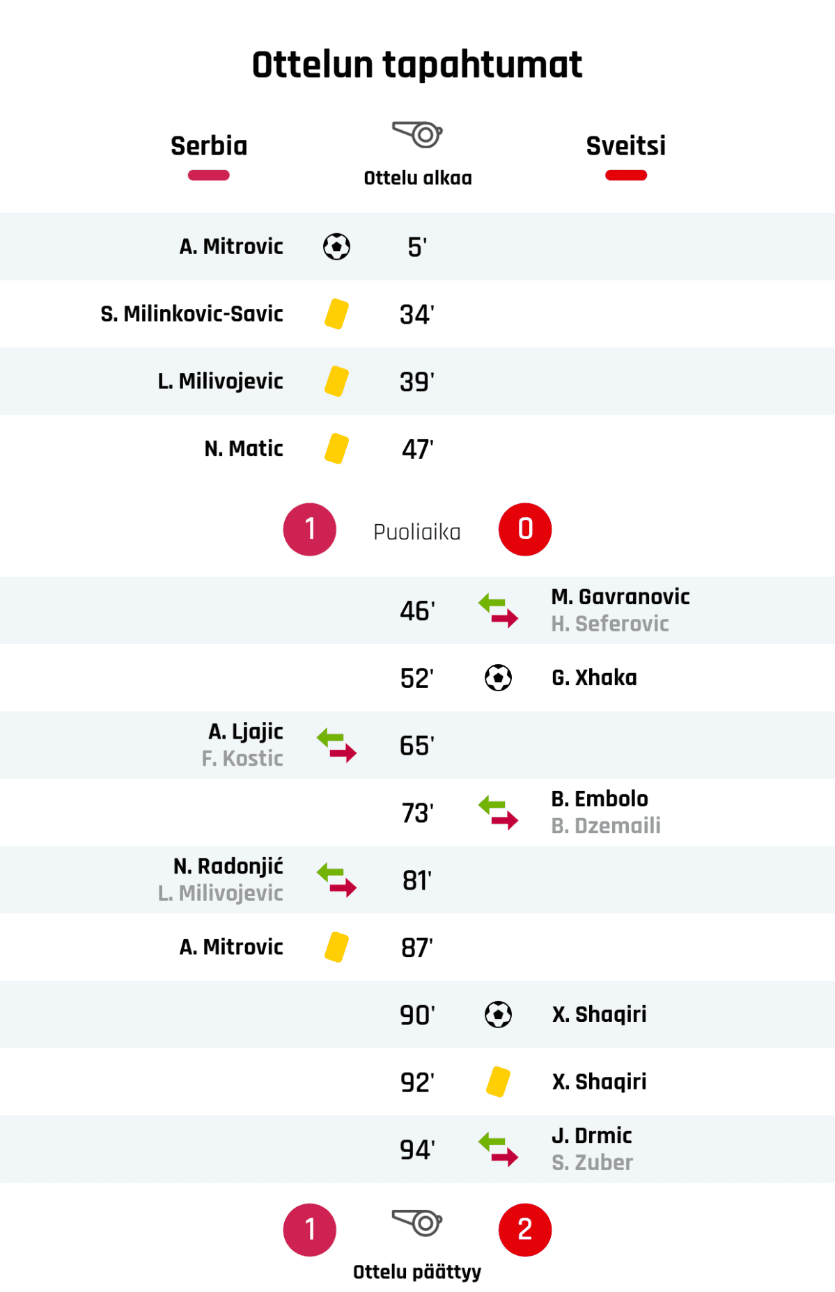 5' Maali Serbialle: A. Mitrovic
34' Keltainen kortti: S. Milinkovic-Savic, Serbia
39' Keltainen kortti: L. Milivojevic, Serbia
47' Keltainen kortti: N. Matic, Serbia
Puoliajan tulos: Serbia 1, Sveitsi 0
46' Sveitsin vaihto: sisään M. Gavranovic, ulos H. Seferovic
52' Maali Sveitsille: G. Xhaka
65' Serbian vaihto: sisään A. Ljajic, ulos F. Kostic
73' Sveitsin vaihto: sisään B. Embolo, ulos B. Dzemaili
81' Serbian vaihto: sisään N. Radonjić, ulos L. Milivojevic
87' Keltainen kortti: A. Mitrovic, Serbia
90' Maali Sveitsille: X. Shaqiri
92' Keltainen kortti: X. Shaqiri, Sveitsi
94' Sveitsin vaihto: sisään J. Drmic, ulos S. Zuber
Lopputulos: Serbia 1, Sveitsi 2