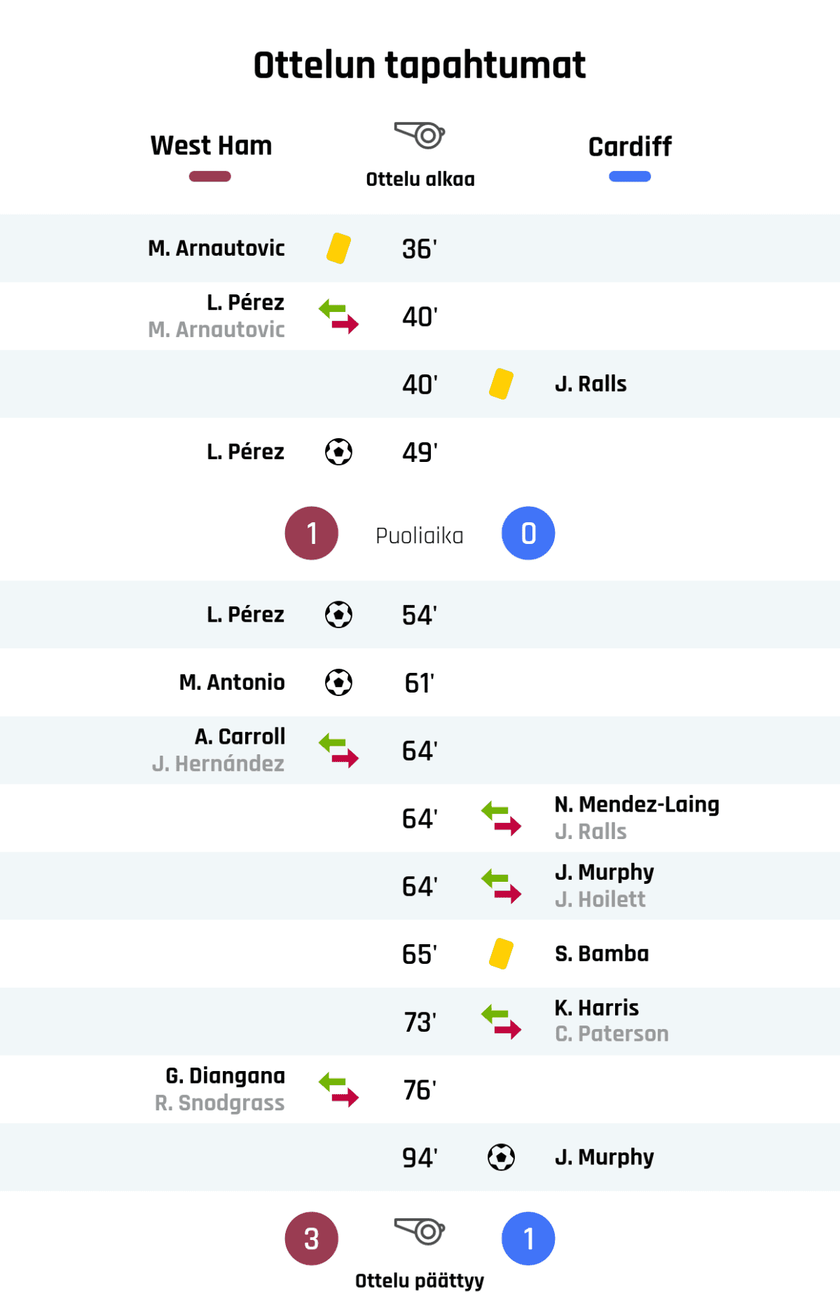 36' Keltainen kortti: M. Arnautovic, West Ham
40' West Hamin vaihto: sisään L. Pérez, ulos M. Arnautovic
40' Keltainen kortti: J. Ralls, Cardiff
49' Maali West Hamille: L. Pérez
Puoliajan tulos: West Ham 1, Cardiff 0
54' Maali West Hamille: L. Pérez
61' Maali West Hamille: M. Antonio
64' West Hamin vaihto: sisään A. Carroll, ulos J. Hernández
64' Cardiffin vaihto: sisään N. Mendez-Laing, ulos J. Ralls
64' Cardiffin vaihto: sisään J. Murphy, ulos J. Hoilett
65' Keltainen kortti: S. Bamba, Cardiff
73' Cardiffin vaihto: sisään K. Harris, ulos C. Paterson
76' West Hamin vaihto: sisään G. Diangana, ulos R. Snodgrass
94' Maali Cardiffille: J. Murphy
Lopputulos: West Ham 3, Cardiff 1