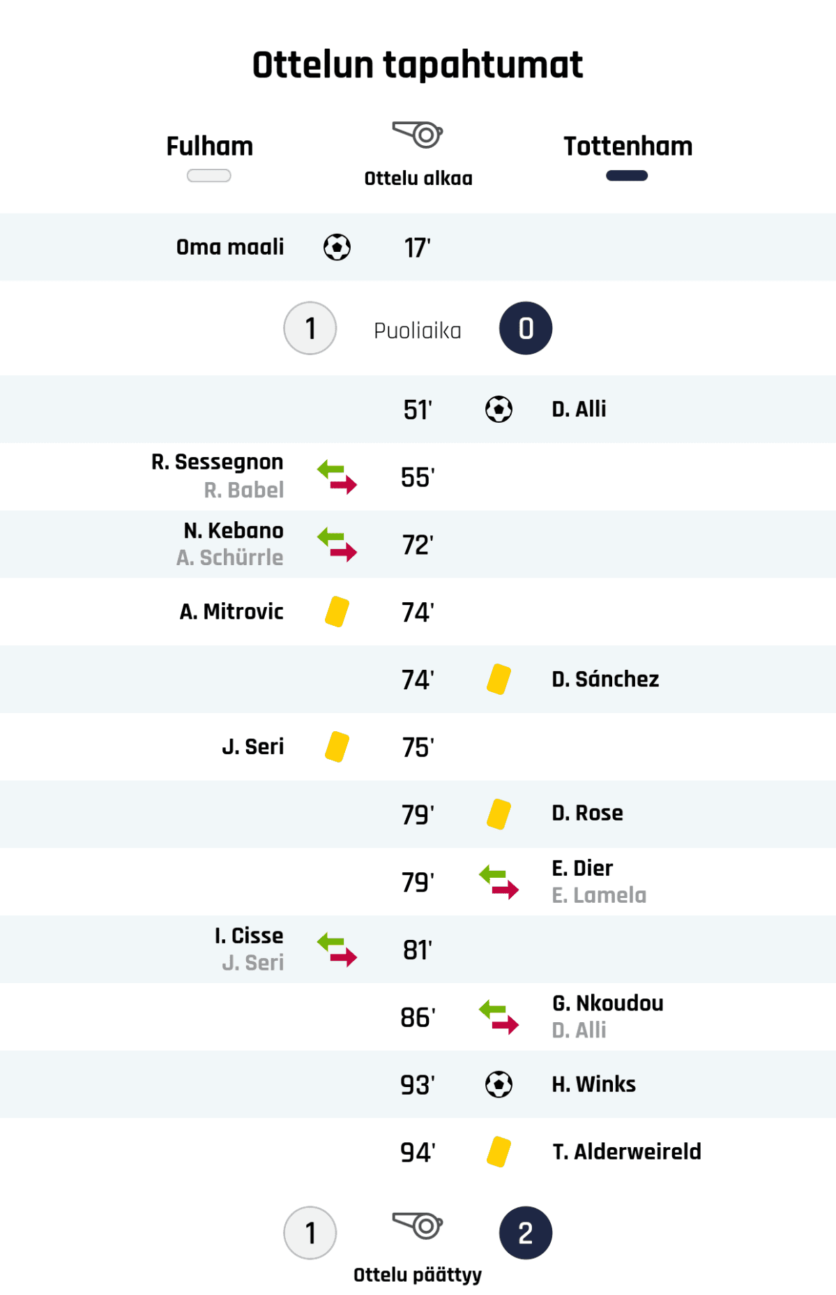 17' Maali Fulhamille: Oma maali
Puoliajan tulos: Fulham 1, Tottenham 0
51' Maali Tottenhamille: D. Alli
55' Fulhamin vaihto: sisään R. Sessegnon, ulos R. Babel
72' Fulhamin vaihto: sisään N. Kebano, ulos A. Schürrle
74' Keltainen kortti: A. Mitrovic, Fulham
74' Keltainen kortti: D. Sánchez, Tottenham
75' Keltainen kortti: J. Seri, Fulham
79' Keltainen kortti: D. Rose, Tottenham
79' Tottenhamin vaihto: sisään E. Dier, ulos E. Lamela
81' Fulhamin vaihto: sisään I. Cisse, ulos J. Seri
86' Tottenhamin vaihto: sisään G. Nkoudou, ulos D. Alli
93' Maali Tottenhamille: H. Winks
94' Keltainen kortti: T. Alderweireld, Tottenham
Lopputulos: Fulham 1, Tottenham 2