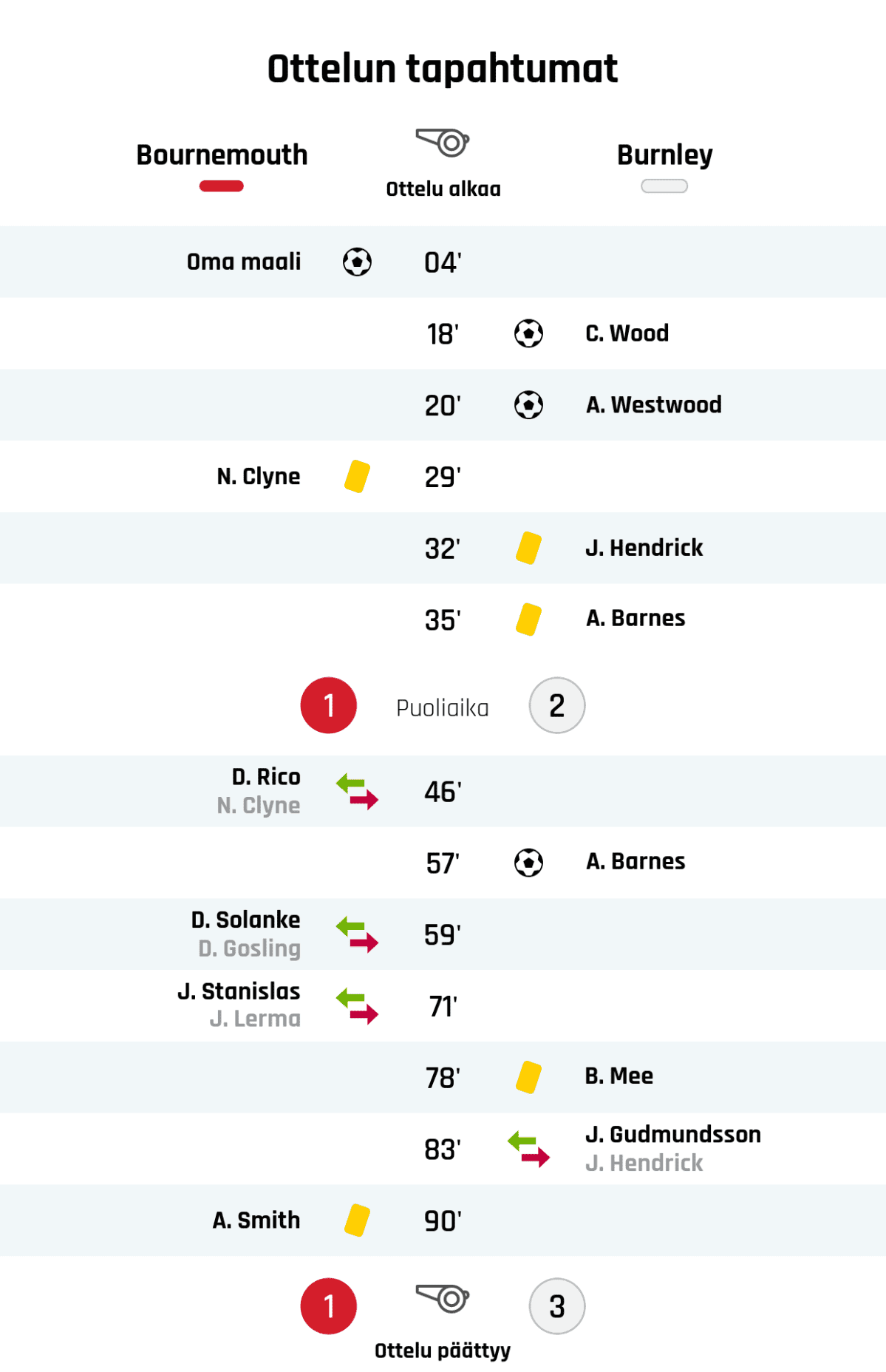 04' Maali Bournemouthille: Oma maali
18' Maali Burnleylle: C. Wood
20' Maali Burnleylle: A. Westwood
29' Keltainen kortti: N. Clyne, Bournemouth
32' Keltainen kortti: J. Hendrick, Burnley
35' Keltainen kortti: A. Barnes, Burnley
Puoliajan tulos: Bournemouth 1, Burnley 2
46' Bournemouthin vaihto: sisään D. Rico, ulos N. Clyne
57' Maali Burnleylle: A. Barnes
59' Bournemouthin vaihto: sisään D. Solanke, ulos D. Gosling
71' Bournemouthin vaihto: sisään J. Stanislas, ulos J. Lerma
78' Keltainen kortti: B. Mee, Burnley
83' Burnleyn vaihto: sisään J. Gudmundsson, ulos J. Hendrick
90' Keltainen kortti: A. Smith, Bournemouth
Lopputulos: Bournemouth 1, Burnley 3