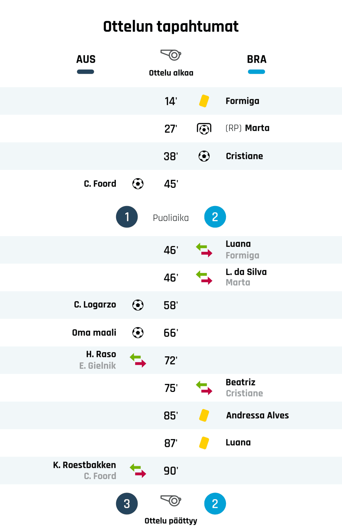 14' Keltainen kortti: Formiga, Brasilia
27' Maali rangaistupotkulla Brasilialle: Marta
38' Maali Brasilialle: Cristiane
45' Maali Australialle: C. Foord
Puoliajan tulos: Australia 1, Brasilia 2
46' Brasilian vaihto: sisään Luana, ulos Formiga
46' Brasilian vaihto: sisään L. da Silva, ulos Marta
58' Maali Australialle: C. Logarzo
66' Maali Australialle: Oma maali
72' Australian vaihto: sisään H. Raso, ulos E. Gielnik
75' Brasilian vaihto: sisään Beatriz, ulos Cristiane
85' Keltainen kortti: Andressa Alves, Brasilia
87' Keltainen kortti: Luana, Brasilia
90' Australian vaihto: sisään K. Roestbakken, ulos C. Foord
Lopputulos: Australia 3, Brasilia 2