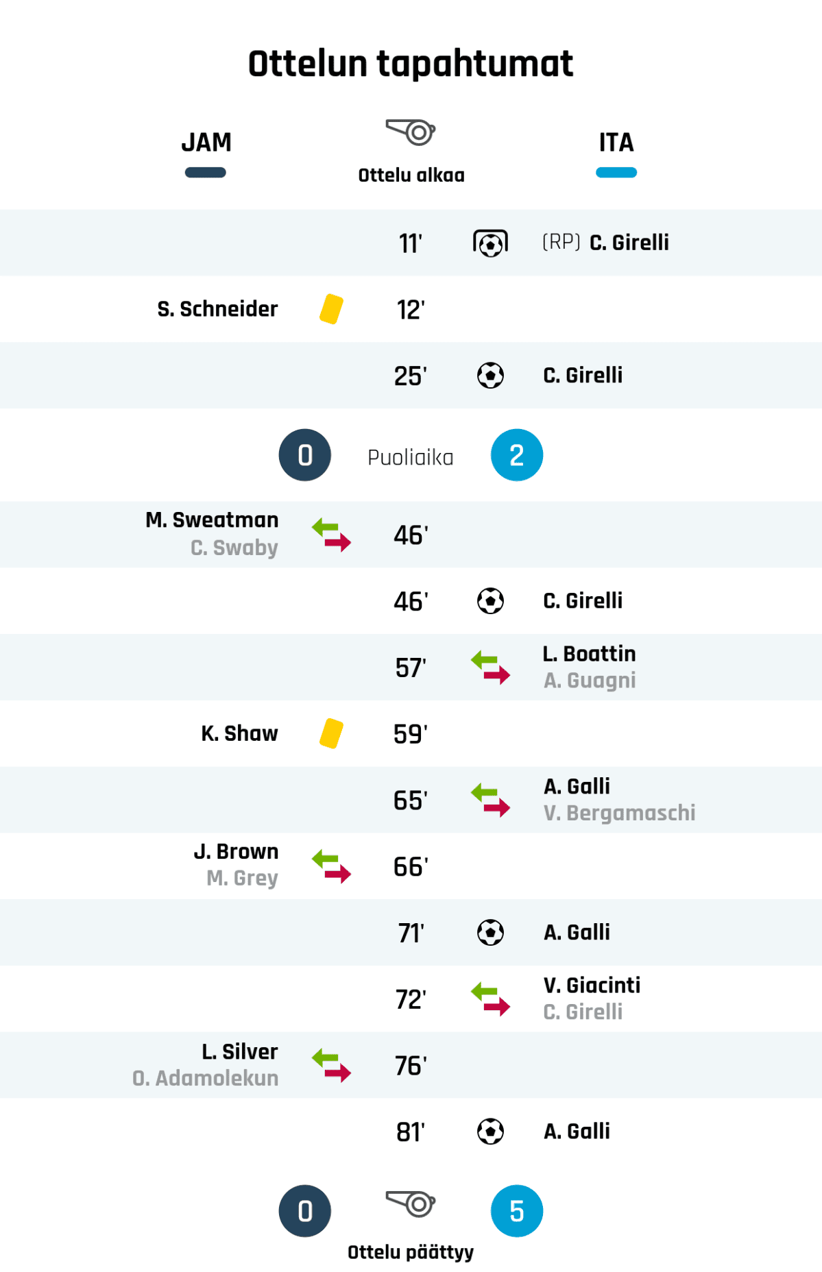 11' Maali rangaistupotkulla Italialle: C. Girelli
12' Keltainen kortti: S. Schneider, JAM
25' Maali Italialle: C. Girelli
Puoliajan tulos: JAM 0, Italia 2
46' Maali Italialle: C. Girelli
57' Italian vaihto: sisään L. Boattin, ulos A. Guagni
59' Keltainen kortti: K. Shaw, JAM
65' Italian vaihto: sisään A. Galli, ulos V. Bergamaschi
71' Maali Italialle: A. Galli
72' Italian vaihto: sisään V. Giacinti, ulos C. Girelli
81' Maali Italialle: A. Galli
Lopputulos: JAM 0, Italia 5