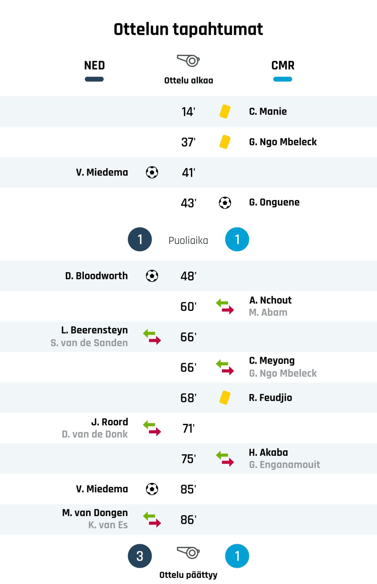 14' Keltainen kortti: C. Manie, Kamerun
37' Keltainen kortti: G. Ngo Mbeleck, Kamerun
41' Maali Hollannille: V. Miedema
43' Maali Kamerunille: G. Onguene
Puoliajan tulos: Hollanti 1, Kamerun 1
48' Maali Hollannille: D. Bloodworth
60' Kamerunin vaihto: sisään A. Nchout, ulos M. Abam
66' Hollannin vaihto: sisään L. Beerensteyn, ulos S. van de Sanden
66' Kamerunin vaihto: sisään C. Meyong, ulos G. Ngo Mbeleck
68' Keltainen kortti: R. Feudjio, Kamerun
71' Hollannin vaihto: sisään J. Roord, ulos D. van de Donk
75' Kamerunin vaihto: sisään H. Akaba, ulos G. Enganamouit
85' Maali Hollannille: V. Miedema
86' Hollannin vaihto: sisään M. van Dongen, ulos K. van Es
Lopputulos: Hollanti 3, Kamerun 1