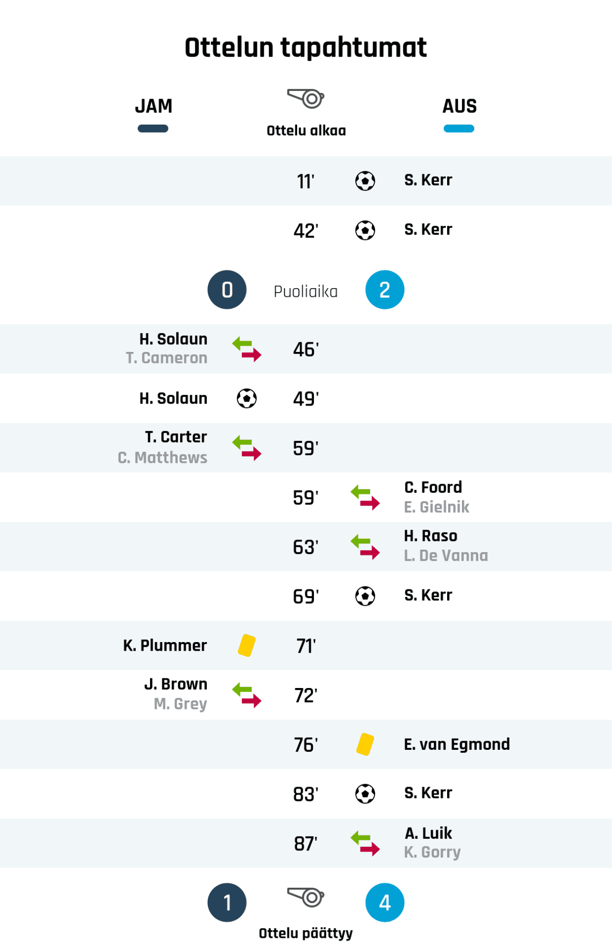 11' Maali Australialle: S. Kerr
42' Maali Australialle: S. Kerr
Puoliajan tulos: JAM 0, Australia 2
59' Australian vaihto: sisään C. Foord, ulos E. Gielnik
63' Australian vaihto: sisään H. Raso, ulos L. De Vanna
69' Maali Australialle: S. Kerr
71' Keltainen kortti: K. Plummer, JAM
76' Keltainen kortti: E. van Egmond, Australia
83' Maali Australialle: S. Kerr
87' Australian vaihto: sisään A. Luik, ulos K. Gorry
Lopputulos: JAM 1, Australia 4
