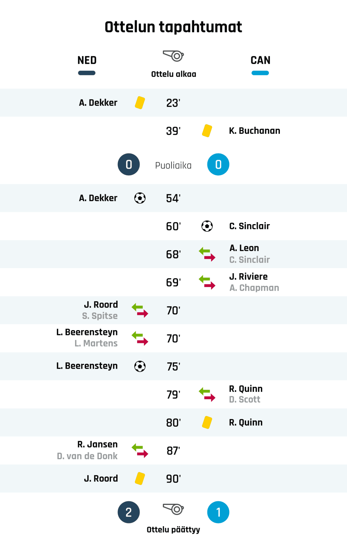 23' Keltainen kortti: A. Dekker, Hollanti
39' Keltainen kortti: K. Buchanan, CAN
Puoliajan tulos: Hollanti 0, CAN 0
54' Maali Hollannille: A. Dekker
70' Hollannin vaihto: sisään J. Roord, ulos S. Spitse
70' Hollannin vaihto: sisään L. Beerensteyn, ulos L. Martens
75' Maali Hollannille: L. Beerensteyn
80' Keltainen kortti: R. Quinn, CAN
87' Hollannin vaihto: sisään R. Jansen, ulos D. van de Donk
90' Keltainen kortti: J. Roord, Hollanti
Lopputulos: Hollanti 2, CAN 1