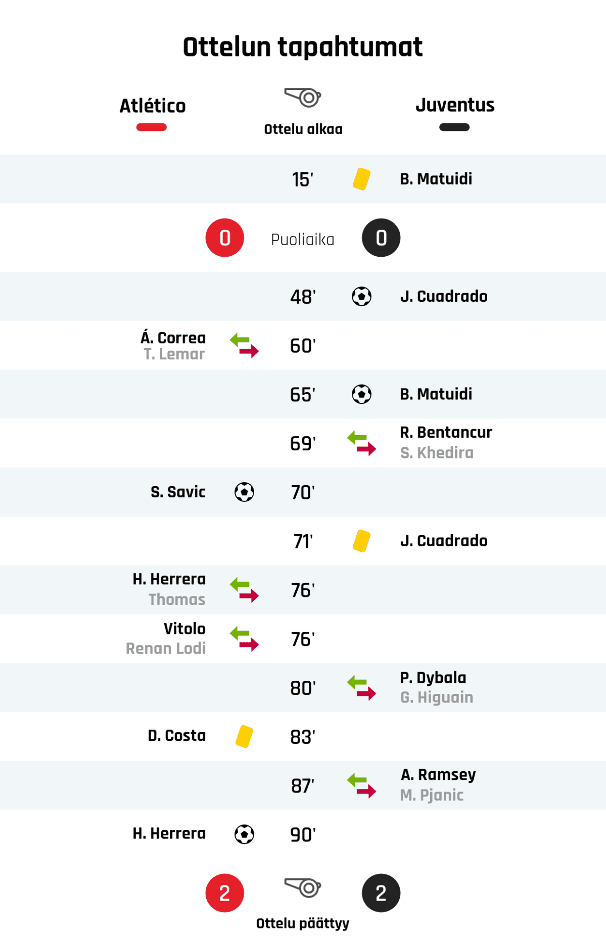 15' Keltainen kortti: B. Matuidi, Juventus
Puoliajan tulos: Atlético Madrid 0, Juventus 0
48' Maali Juventukselle: J. Cuadrado
60' Atlético Madridin vaihto: sisään Á. Correa, ulos T. Lemar
65' Maali Juventukselle: B. Matuidi
69' Juventuksen vaihto: sisään R. Bentancur, ulos S. Khedira
70' Maali Atlético Madridille: S. Savic
71' Keltainen kortti: J. Cuadrado, Juventus
76' Atlético Madridin vaihto: sisään H. Herrera, ulos Thomas
76' Atlético Madridin vaihto: sisään Vitolo, ulos Renan Lodi
80' Juventuksen vaihto: sisään P. Dybala, ulos G. Higuain
83' Keltainen kortti: D. Costa, Atlético Madrid
87' Juventuksen vaihto: sisään A. Ramsey, ulos M. Pjanic
90' Maali Atlético Madridille: H. Herrera
Lopputulos: Atlético Madrid 2, Juventus 2
