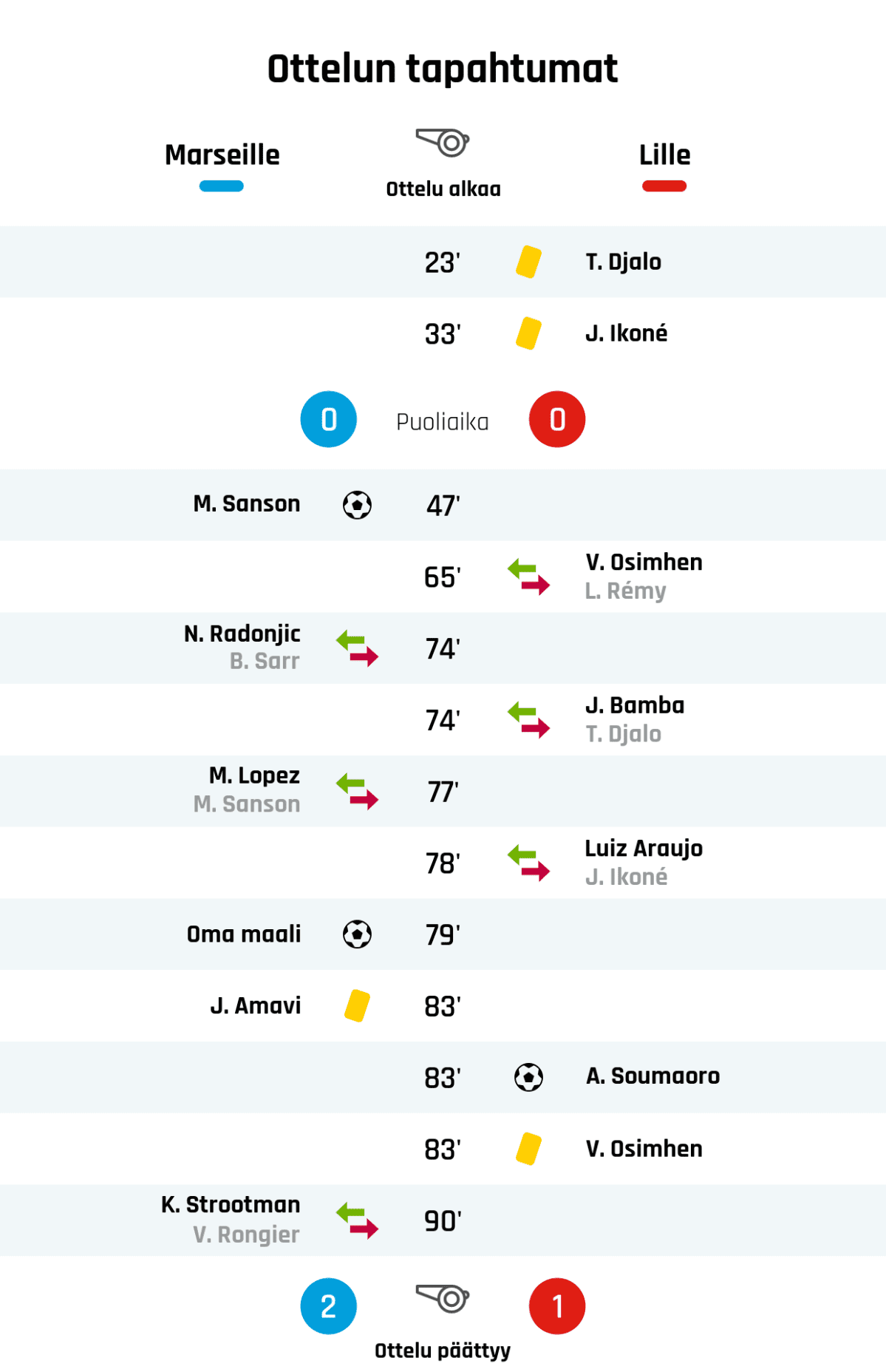 23' Keltainen kortti: T. Djalo, Lille
33' Keltainen kortti: J. Ikoné, Lille
Puoliajan tulos: Marseille 0, Lille 0
47' Maali Marseillelle: M. Sanson
65' Lillen vaihto: sisään V. Osimhen, ulos L. Rémy
74' Marseillen vaihto: sisään N. Radonjic, ulos B. Sarr
74' Lillen vaihto: sisään J. Bamba, ulos T. Djalo
77' Marseillen vaihto: sisään M. Lopez, ulos M. Sanson
78' Lillen vaihto: sisään Luiz Araujo, ulos J. Ikoné
79' Maali Marseillelle: Oma maali
83' Keltainen kortti: J. Amavi, Marseille
83' Maali Lillelle: A. Soumaoro
83' Keltainen kortti: V. Osimhen, Lille
90' Marseillen vaihto: sisään K. Strootman, ulos V. Rongier
Lopputulos: Marseille 2, Lille 1