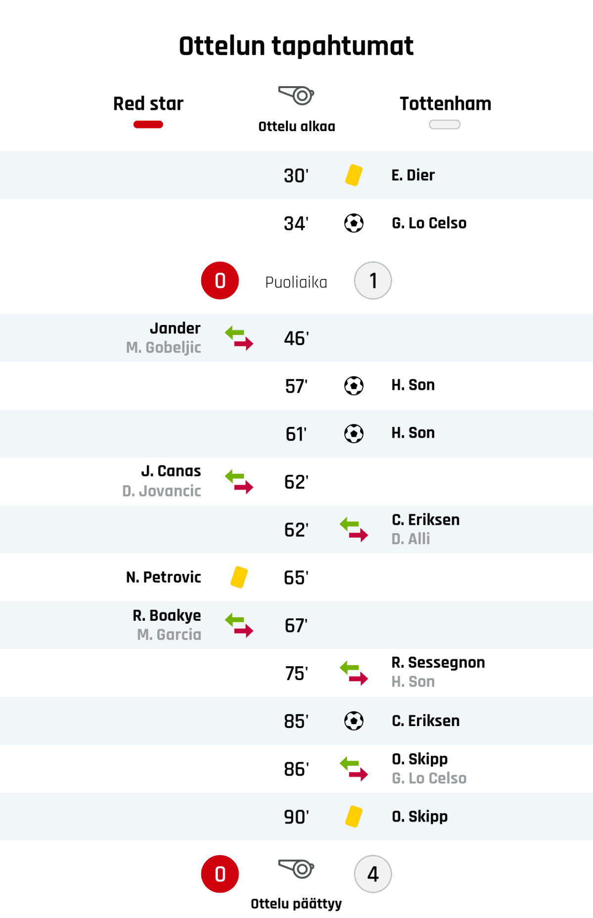 30' Keltainen kortti: E. Dier, Tottenham
34' Maali Tottenhamille: G. Lo Celso
Puoliajan tulos: Red Star Belgrad 0, Tottenham 1
46' Red Star Belgradin vaihto: sisään Jander, ulos M. Gobeljic
57' Maali Tottenhamille: H. Son
61' Maali Tottenhamille: H. Son
62' Red Star Belgradin vaihto: sisään J. Canas, ulos D. Jovancic
62' Tottenhamin vaihto: sisään C. Eriksen, ulos D. Alli
65' Keltainen kortti: N. Petrovic, Red Star Belgrad
67' Red Star Belgradin vaihto: sisään R. Boakye, ulos M. Garcia
75' Tottenhamin vaihto: sisään R. Sessegnon, ulos H. Son
85' Maali Tottenhamille: C. Eriksen
86' Tottenhamin vaihto: sisään O. Skipp, ulos G. Lo Celso
90' Keltainen kortti: O. Skipp, Tottenham
Lopputulos: Red Star Belgrad 0, Tottenham 4