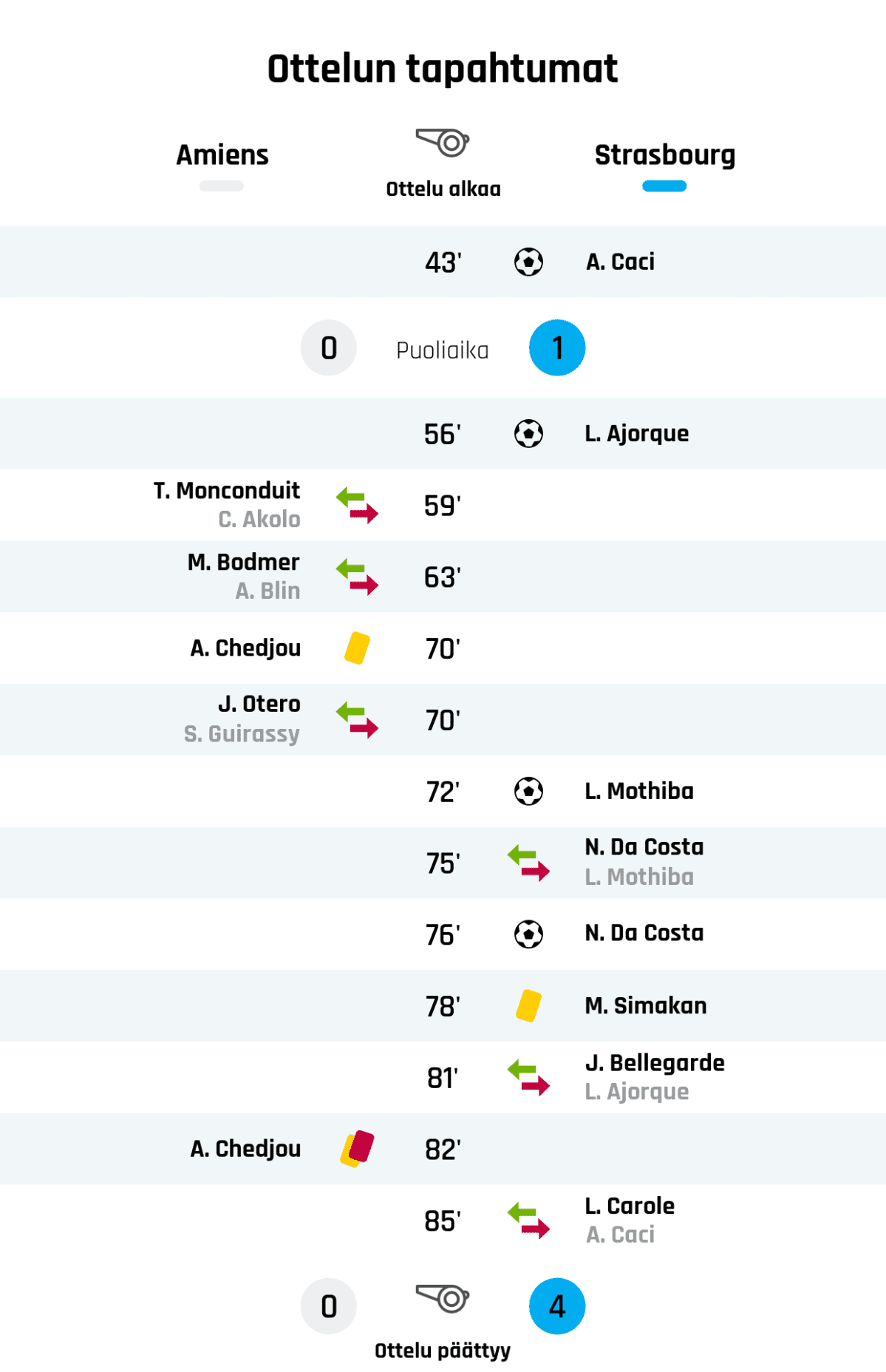 43' Maali Strasbourgille: A. Caci
Puoliajan tulos: Amiens 0, Strasbourg 1
56' Maali Strasbourgille: L. Ajorque
59' Amiensin vaihto: sisään T. Monconduit, ulos C. Akolo
63' Amiensin vaihto: sisään M. Bodmer, ulos A. Blin
70' Keltainen kortti: A. Chedjou, Amiens
70' Amiensin vaihto: sisään J. Otero, ulos S. Guirassy
72' Maali Strasbourgille: L. Mothiba
75' Strasbourgin vaihto: sisään N. Da Costa, ulos L. Mothiba
76' Maali Strasbourgille: N. Da Costa
78' Keltainen kortti: M. Simakan, Strasbourg
81' Strasbourgin vaihto: sisään J. Bellegarde, ulos L. Ajorque
82' Toinen keltainen kortti ja punainen kortti: A. Chedjou, Amiens
85' Strasbourgin vaihto: sisään L. Carole, ulos A. Caci
Lopputulos: Amiens 0, Strasbourg 4