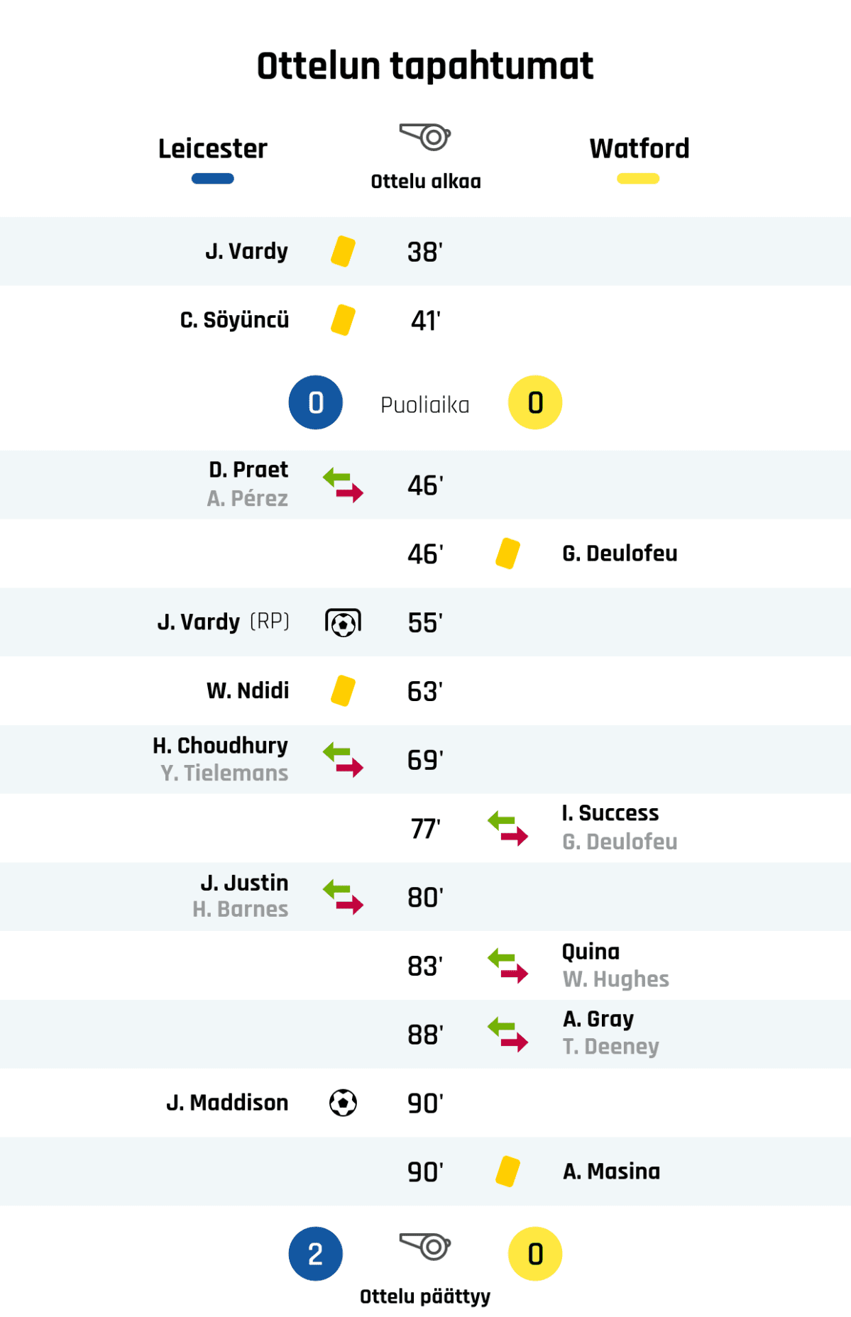 38' Keltainen kortti: J. Vardy, Leicester
41' Keltainen kortti: C. Söyüncü, Leicester
Puoliajan tulos: Leicester 0, Watford 0
46' Leicesterin vaihto: sisään D. Praet, ulos A. Pérez
46' Keltainen kortti: G. Deulofeu, Watford
55' Maali rangaistupotkulla Leicesterille: J. Vardy
63' Keltainen kortti: W. Ndidi, Leicester
69' Leicesterin vaihto: sisään H. Choudhury, ulos Y. Tielemans
77' Watfordin vaihto: sisään I. Success, ulos G. Deulofeu
80' Leicesterin vaihto: sisään J. Justin, ulos H. Barnes
83' Watfordin vaihto: sisään Quina, ulos W. Hughes
88' Watfordin vaihto: sisään A. Gray, ulos T. Deeney
90' Maali Leicesterille: J. Maddison
90' Keltainen kortti: A. Masina, Watford
Lopputulos: Leicester 2, Watford 0