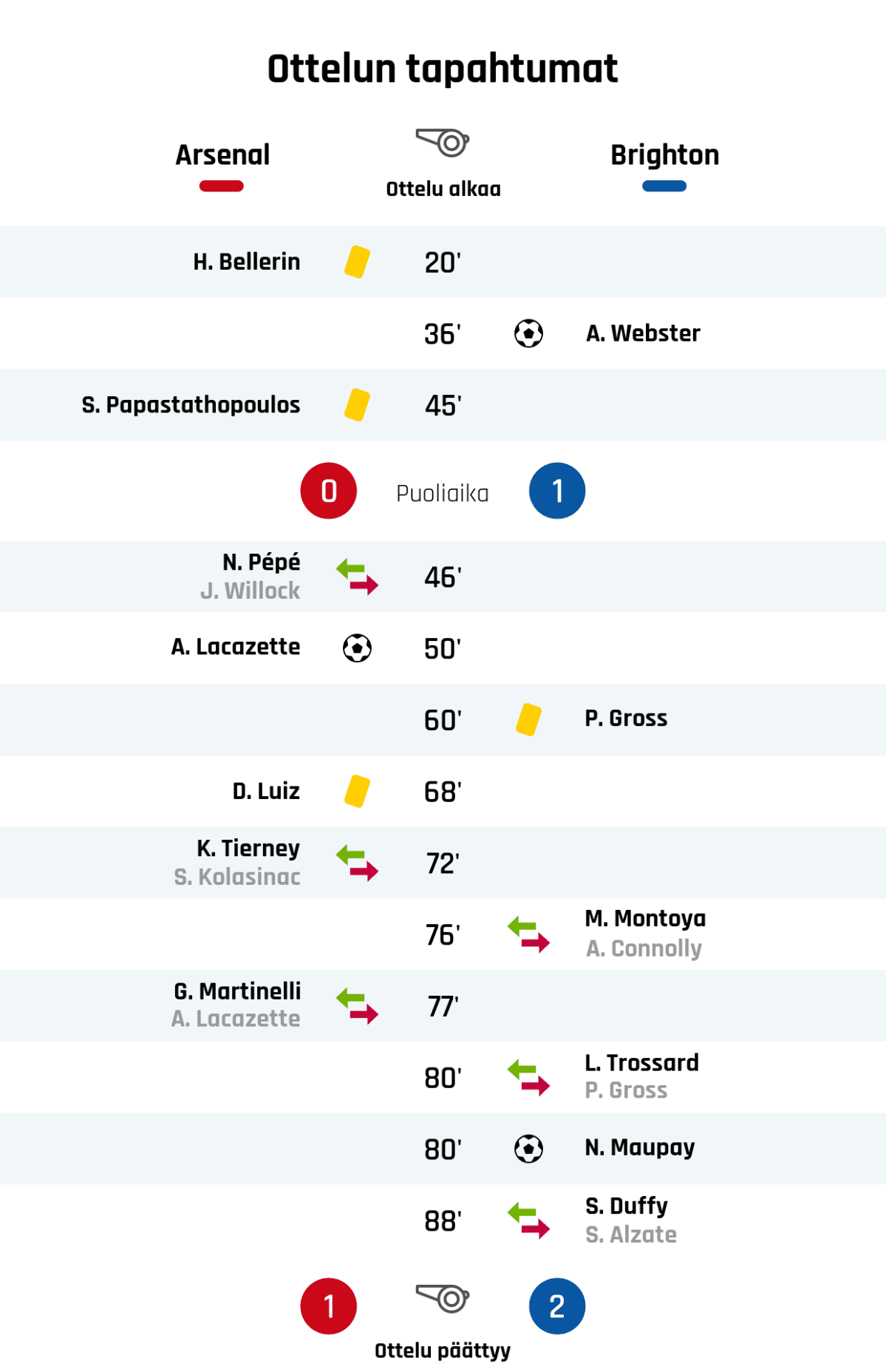 20' Keltainen kortti: H. Bellerin, Arsenal
36' Maali Brightonille: A. Webster
45' Keltainen kortti: S. Papastathopoulos, Arsenal
Puoliajan tulos: Arsenal 0, Brighton 1
46' Arsenalin vaihto: sisään N. Pépé, ulos J. Willock
50' Maali Arsenalille: A. Lacazette
60' Keltainen kortti: P. Gross, Brighton
68' Keltainen kortti: D. Luiz, Arsenal
72' Arsenalin vaihto: sisään K. Tierney, ulos S. Kolasinac
76' Brightonin vaihto: sisään M. Montoya, ulos A. Connolly
77' Arsenalin vaihto: sisään G. Martinelli, ulos A. Lacazette
80' Brightonin vaihto: sisään L. Trossard, ulos P. Gross
80' Maali Brightonille: N. Maupay
88' Brightonin vaihto: sisään S. Duffy, ulos S. Alzate
Lopputulos: Arsenal 1, Brighton 2