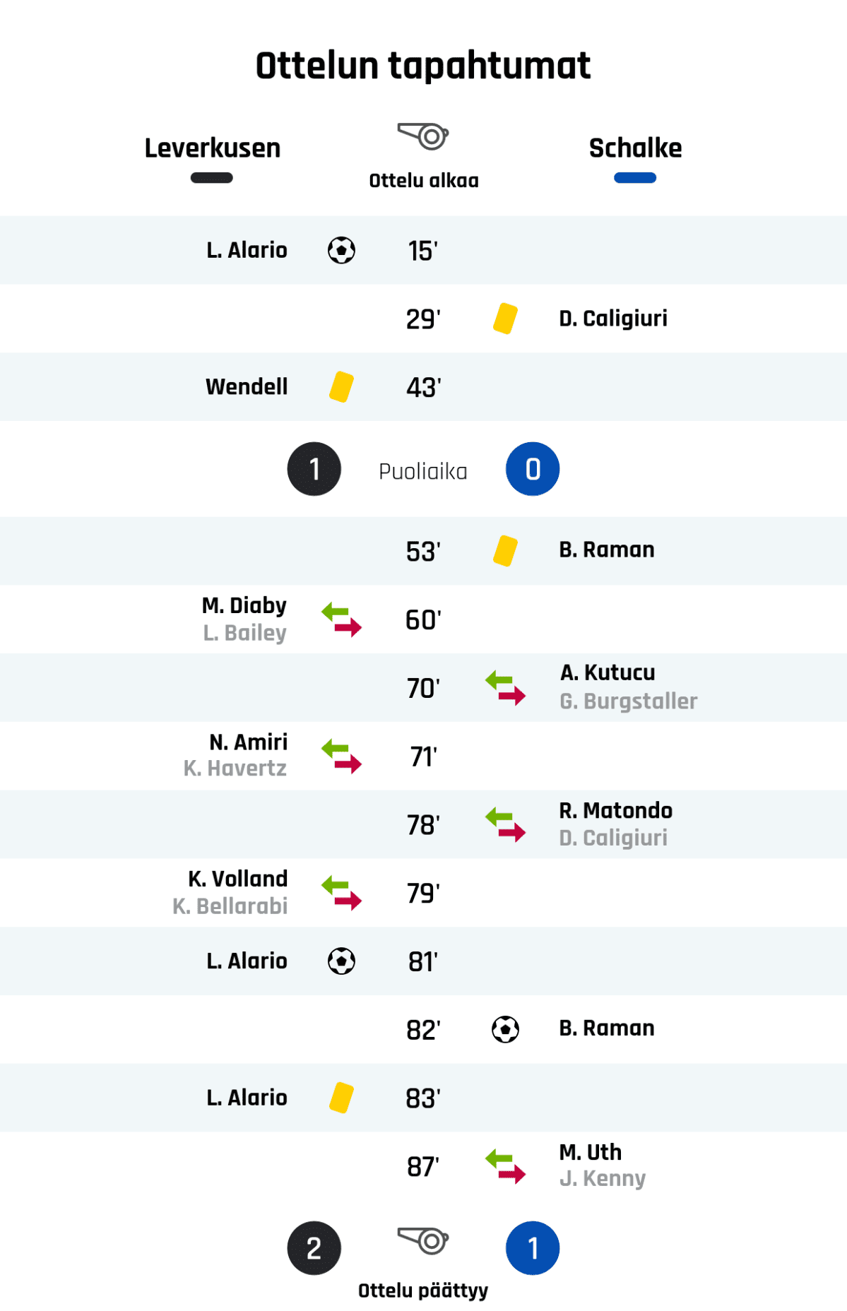 15' Maali Leverkusenille: L. Alario
29' Keltainen kortti: D. Caligiuri, Schalke
43' Keltainen kortti: Wendell, Leverkusen
Puoliajan tulos: Leverkusen 1, Schalke 0
53' Keltainen kortti: B. Raman, Schalke
60' Leverkusenin vaihto: sisään M. Diaby, ulos L. Bailey
70' Schalken vaihto: sisään A. Kutucu, ulos G. Burgstaller
71' Leverkusenin vaihto: sisään N. Amiri, ulos K. Havertz
78' Schalken vaihto: sisään R. Matondo, ulos D. Caligiuri
79' Leverkusenin vaihto: sisään K. Volland, ulos K. Bellarabi
81' Maali Leverkusenille: L. Alario
82' Maali Schalkelle: B. Raman
83' Keltainen kortti: L. Alario, Leverkusen
87' Schalken vaihto: sisään M. Uth, ulos J. Kenny
Lopputulos: Leverkusen 2, Schalke 1