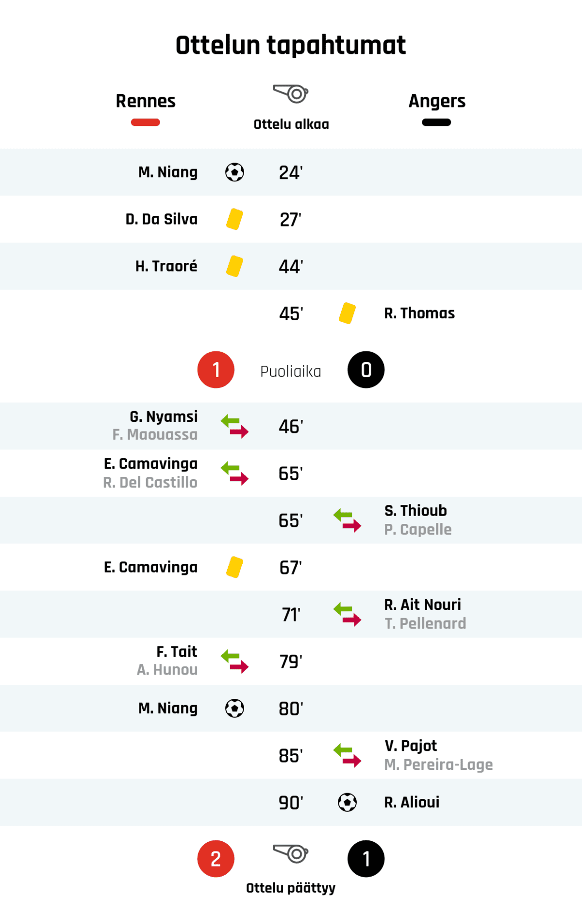 24' Maali Rennesille: M. Niang
27' Keltainen kortti: D. Da Silva, Rennes
44' Keltainen kortti: H. Traoré, Rennes
45' Keltainen kortti: R. Thomas, Angers
Puoliajan tulos: Rennes 1, Angers 0
46' Rennesin vaihto: sisään G. Nyamsi, ulos F. Maouassa
65' Rennesin vaihto: sisään E. Camavinga, ulos R. Del Castillo
65' Angersin vaihto: sisään S. Thioub, ulos P. Capelle
67' Keltainen kortti: E. Camavinga, Rennes
71' Angersin vaihto: sisään R. Ait Nouri, ulos T. Pellenard
79' Rennesin vaihto: sisään F. Tait, ulos A. Hunou
80' Maali Rennesille: M. Niang
85' Angersin vaihto: sisään V. Pajot, ulos M. Pereira-Lage
90' Maali Angersille: R. Alioui
Lopputulos: Rennes 2, Angers 1