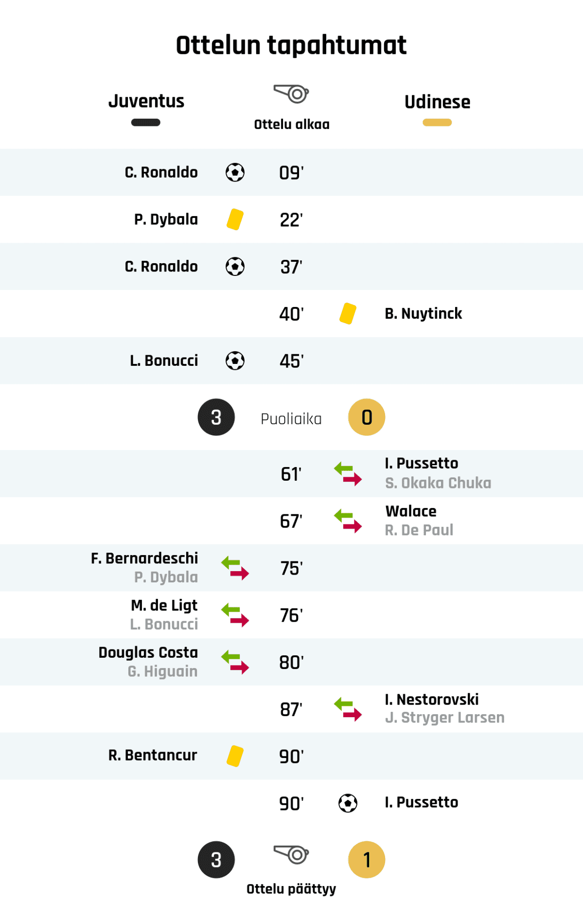 09' Maali Juventukselle: C. Ronaldo
22' Keltainen kortti: P. Dybala, Juventus
37' Maali Juventukselle: C. Ronaldo
40' Keltainen kortti: B. Nuytinck, Udinese
45' Maali Juventukselle: L. Bonucci
Puoliajan tulos: Juventus 3, Udinese 0
61' Udinesen vaihto: sisään I. Pussetto, ulos S. Okaka Chuka
67' Udinesen vaihto: sisään Walace, ulos R. De Paul
75' Juventuksen vaihto: sisään F. Bernardeschi, ulos P. Dybala
76' Juventuksen vaihto: sisään M. de Ligt, ulos L. Bonucci
80' Juventuksen vaihto: sisään Douglas Costa, ulos G. Higuain
87' Udinesen vaihto: sisään I. Nestorovski, ulos J. Stryger Larsen
90' Keltainen kortti: R. Bentancur, Juventus
90' Maali Udineselle: I. Pussetto
Lopputulos: Juventus 3, Udinese 1