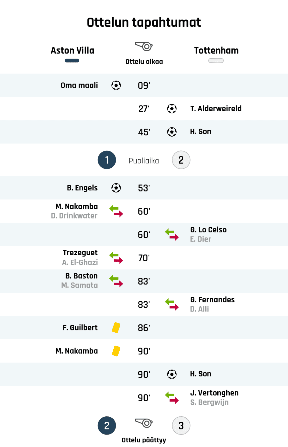 09' Maali Aston Villalle: Oma maali
27' Maali Tottenhamille: T. Alderweireld
45' Maali Tottenhamille: H. Son
Puoliajan tulos: Aston Villa 1, Tottenham 2
53' Maali Aston Villalle: B. Engels
60' Aston Villan vaihto: sisään M. Nakamba, ulos D. Drinkwater
60' Tottenhamin vaihto: sisään G. Lo Celso, ulos E. Dier
70' Aston Villan vaihto: sisään Trezeguet, ulos A. El-Ghazi
83' Aston Villan vaihto: sisään B. Baston, ulos M. Samata
83' Tottenhamin vaihto: sisään G. Fernandes, ulos D. Alli
86' Keltainen kortti: F. Guilbert, Aston Villa
90' Keltainen kortti: M. Nakamba, Aston Villa
90' Maali Tottenhamille: H. Son
90' Tottenhamin vaihto: sisään J. Vertonghen, ulos S. Bergwijn
Lopputulos: Aston Villa 2, Tottenham 3