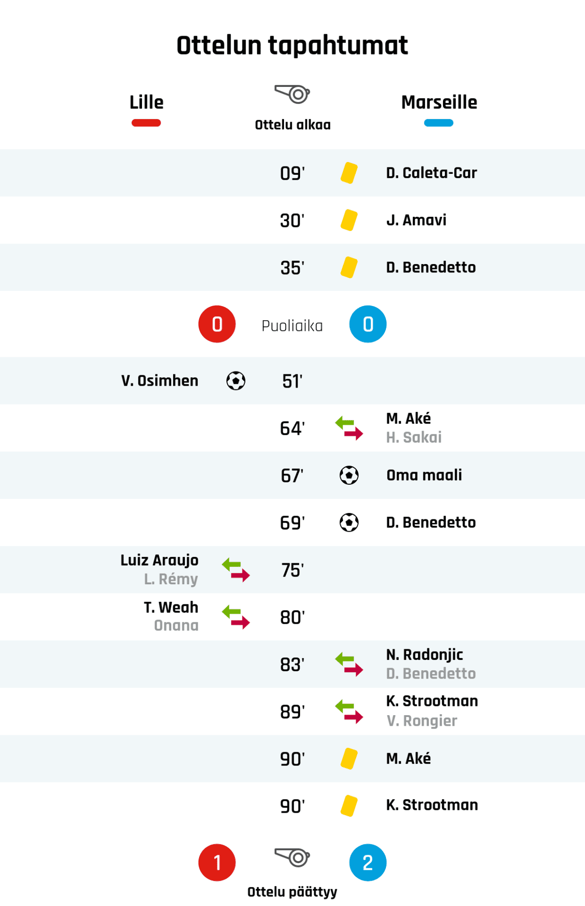 09' Keltainen kortti: D. Caleta-Car, Marseille
30' Keltainen kortti: J. Amavi, Marseille
35' Keltainen kortti: D. Benedetto, Marseille
Puoliajan tulos: Lille 0, Marseille 0
51' Maali Lillelle: V. Osimhen
64' Marseillen vaihto: sisään M. Aké, ulos H. Sakai
67' Maali Marseillelle: Oma maali
69' Maali Marseillelle: D. Benedetto
75' Lillen vaihto: sisään Luiz Araujo, ulos L. Rémy
80' Lillen vaihto: sisään T. Weah, ulos Onana
83' Marseillen vaihto: sisään N. Radonjic, ulos D. Benedetto
89' Marseillen vaihto: sisään K. Strootman, ulos V. Rongier
90' Keltainen kortti: M. Aké, Marseille
90' Keltainen kortti: K. Strootman, Marseille
Lopputulos: Lille 1, Marseille 2