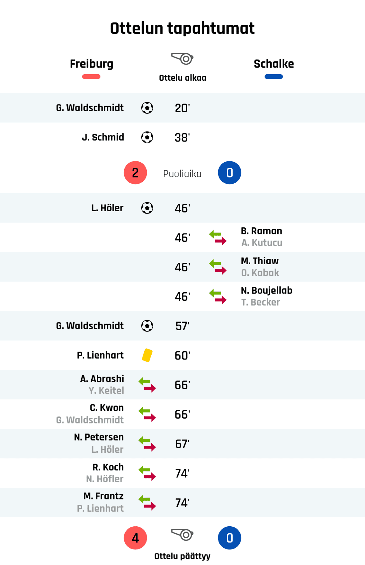 20' Maali Freiburgille: G. Waldschmidt
38' Maali Freiburgille: J. Schmid
Puoliajan tulos: Freiburg 2, Schalke 0
46' Maali Freiburgille: L. Höler
46' Schalken vaihto: sisään B. Raman, ulos A. Kutucu
46' Schalken vaihto: sisään M. Thiaw, ulos O. Kabak
46' Schalken vaihto: sisään N. Boujellab, ulos T. Becker
57' Maali Freiburgille: G. Waldschmidt
60' Keltainen kortti: P. Lienhart, Freiburg
66' Freiburgin vaihto: sisään A. Abrashi, ulos Y. Keitel
66' Freiburgin vaihto: sisään C. Kwon, ulos G. Waldschmidt
67' Freiburgin vaihto: sisään N. Petersen, ulos L. Höler
74' Freiburgin vaihto: sisään R. Koch, ulos N. Höfler
74' Freiburgin vaihto: sisään M. Frantz, ulos P. Lienhart
Lopputulos: Freiburg 4, Schalke 0