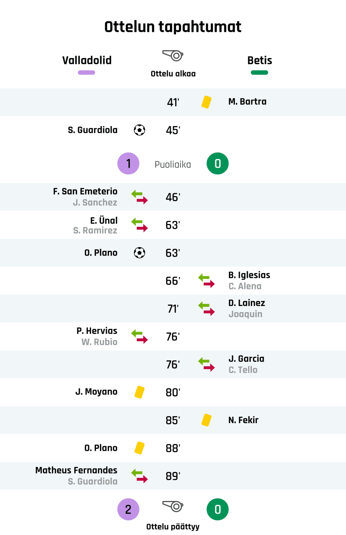 41' Keltainen kortti: M. Bartra, Real Betis
45' Maali Valladolidille: S. Guardiola
Puoliajan tulos: Valladolid 1, Real Betis 0
46' Valladolidin vaihto: sisään F. San Emeterio, ulos J. Sanchez
63' Valladolidin vaihto: sisään E. Ünal, ulos S. Ramirez
63' Maali Valladolidille: O. Plano
66' Real Betisin vaihto: sisään B. Iglesias, ulos C. Alena
71' Real Betisin vaihto: sisään D. Lainez, ulos Joaquin
76' Valladolidin vaihto: sisään P. Hervias, ulos W. Rubio
76' Real Betisin vaihto: sisään J. Garcia, ulos C. Tello
80' Keltainen kortti: J. Moyano, Valladolid
85' Keltainen kortti: N. Fekir, Real Betis
88' Keltainen kortti: O. Plano, Valladolid
89' Valladolidin vaihto: sisään Matheus Fernandes, ulos S. Guardiola
Lopputulos: Valladolid 2, Real Betis 0